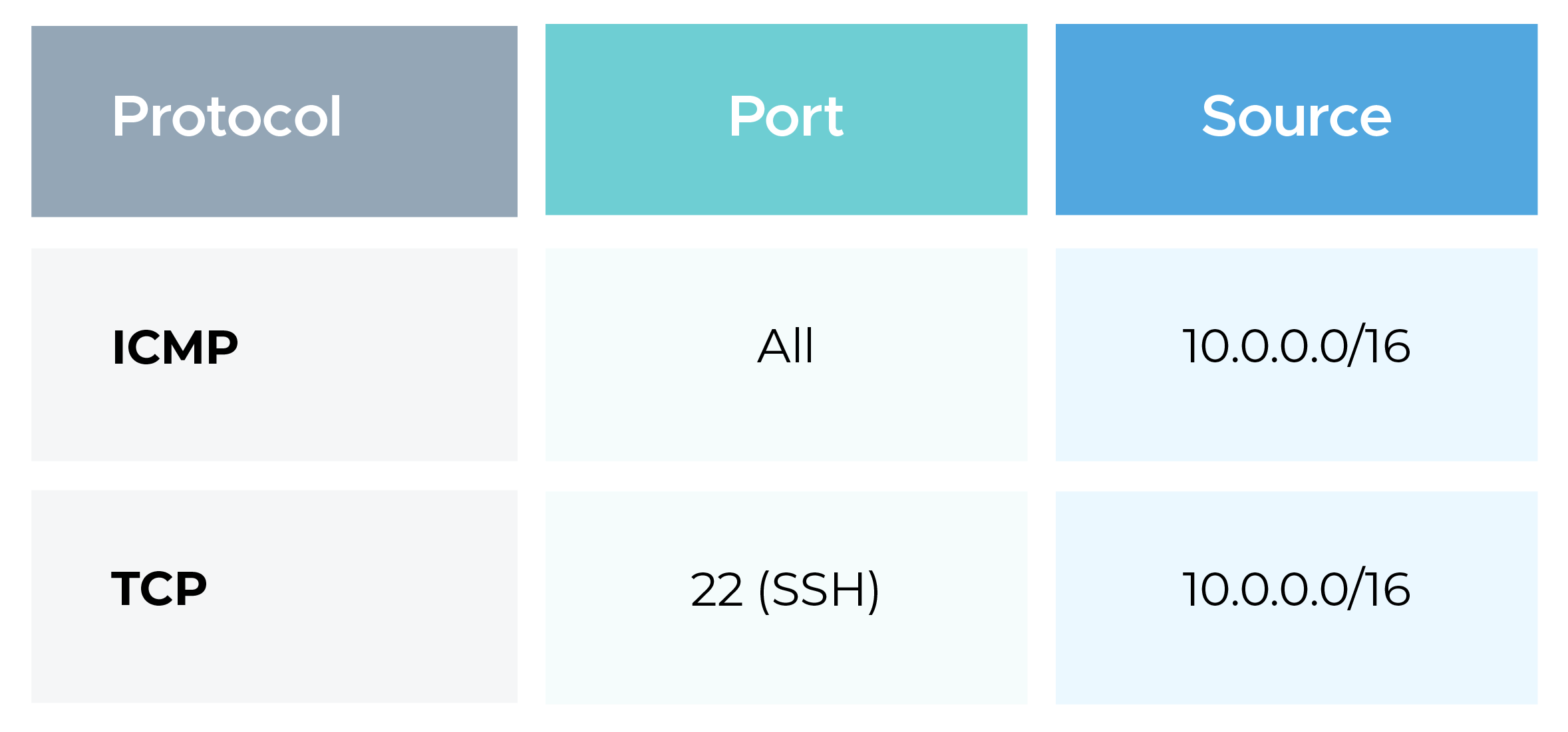 OCI Security List / Network Security Group