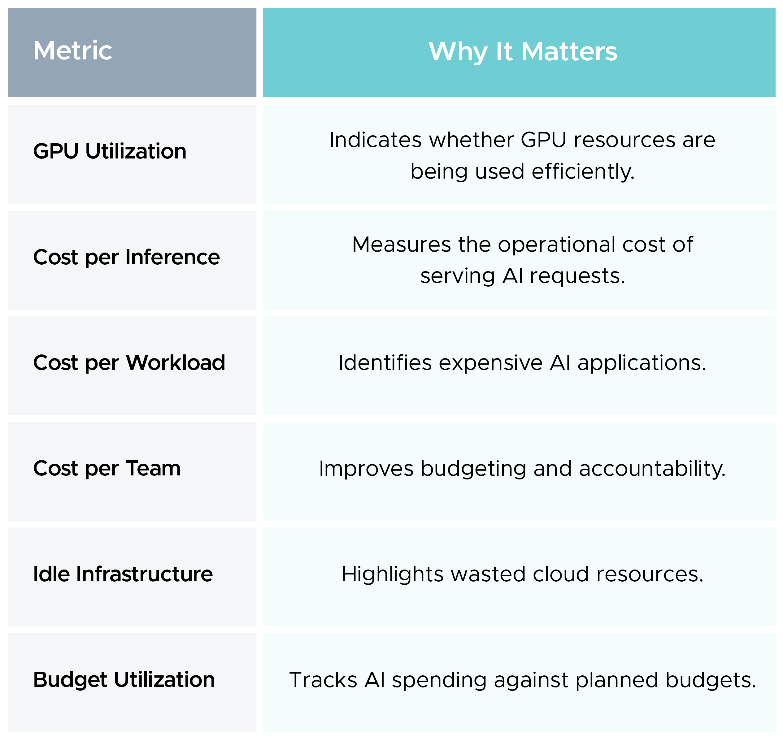 Metrices to measure for AI cost optimization