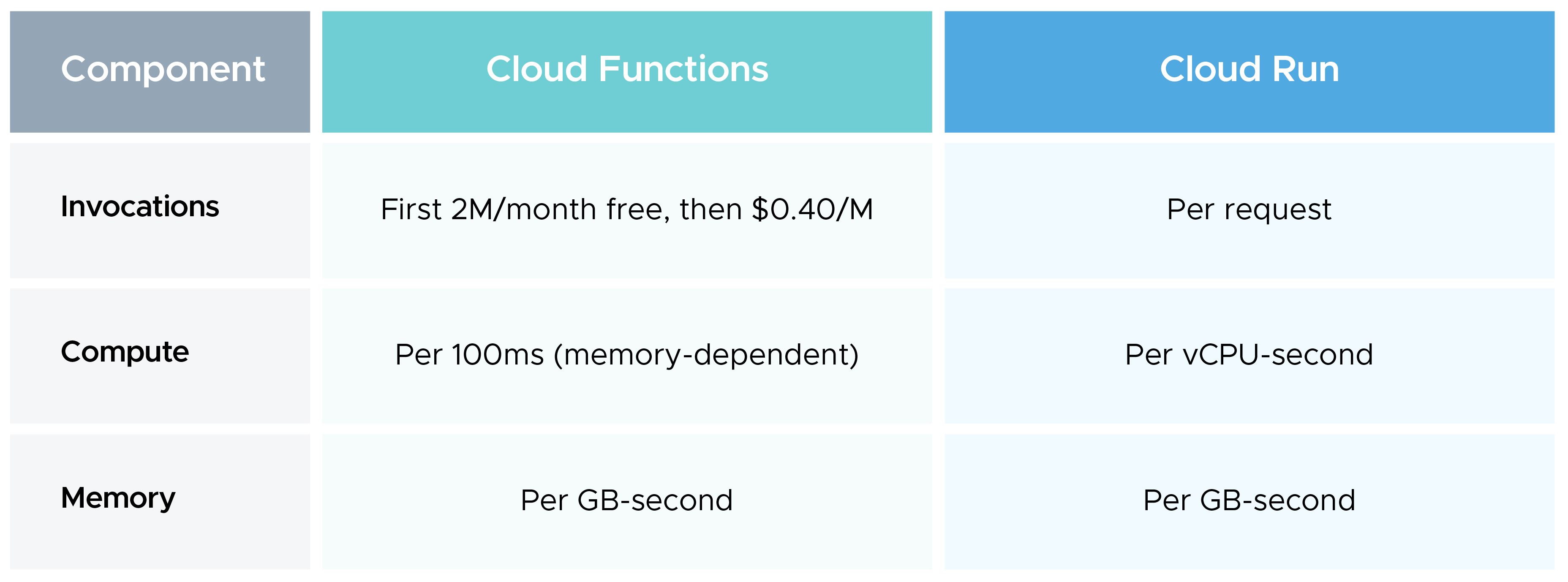 Cloud Functions and Cloud Run