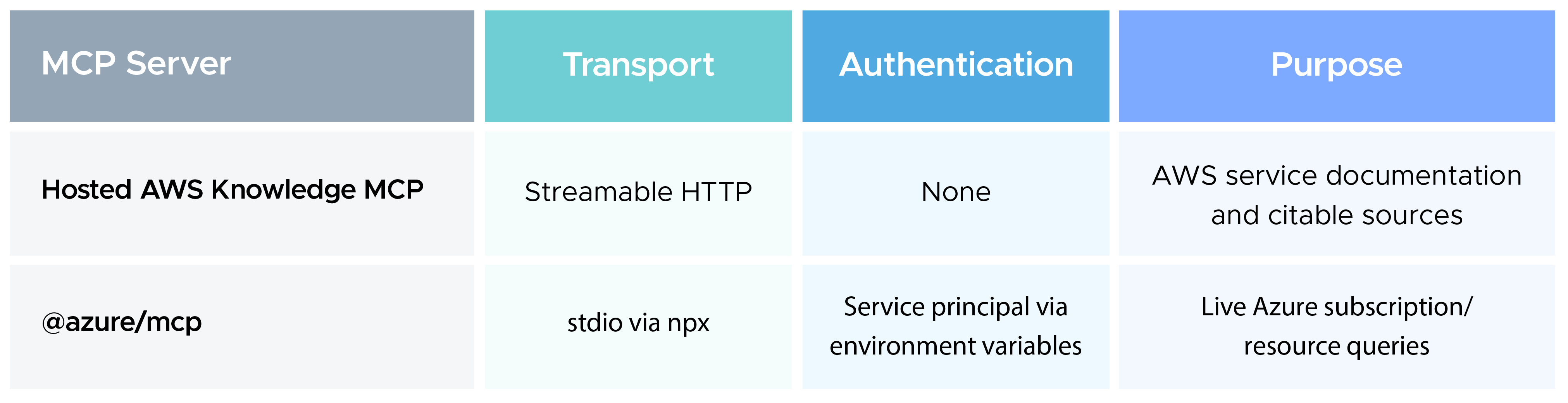 MCP Server comparision on parameters