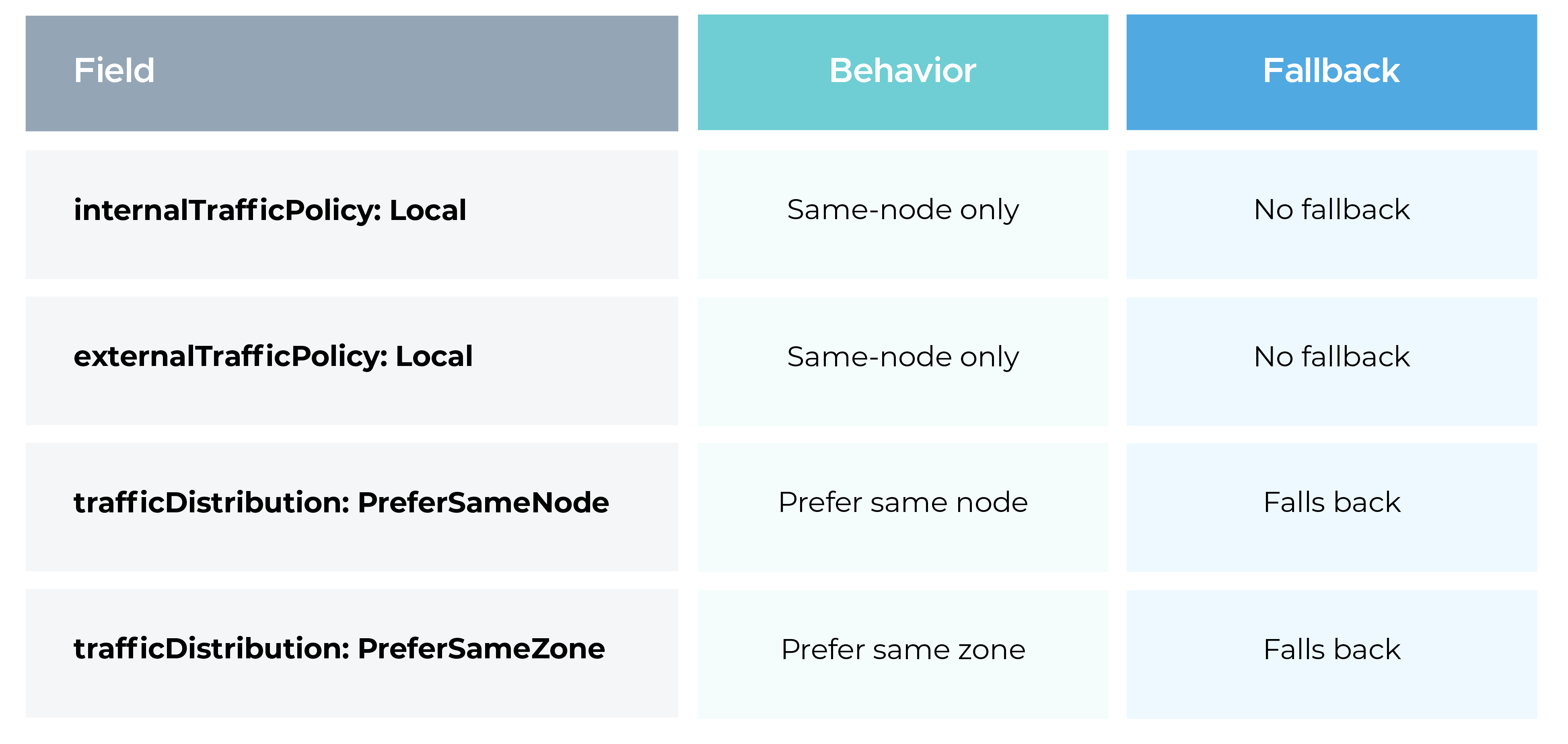 Comparison with older Kubernetes Traffic Policies