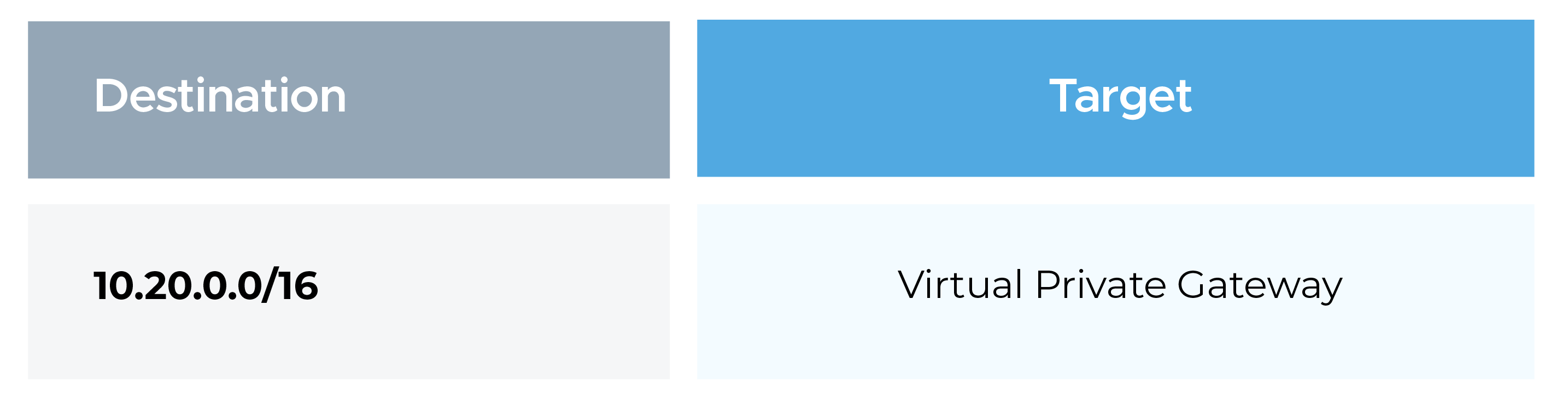 Step 3: Verify Route Tables