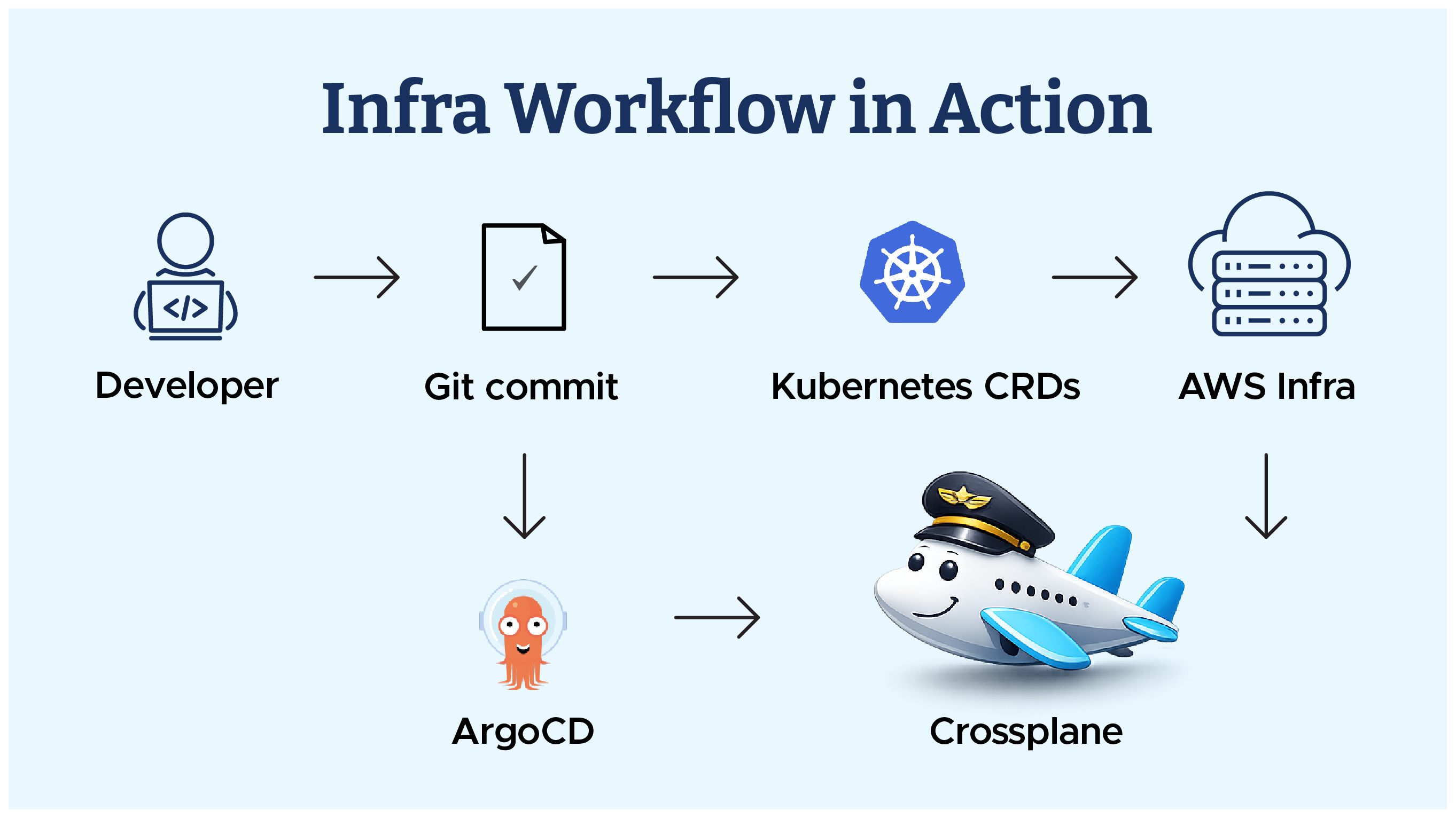 Infra workflow in Action