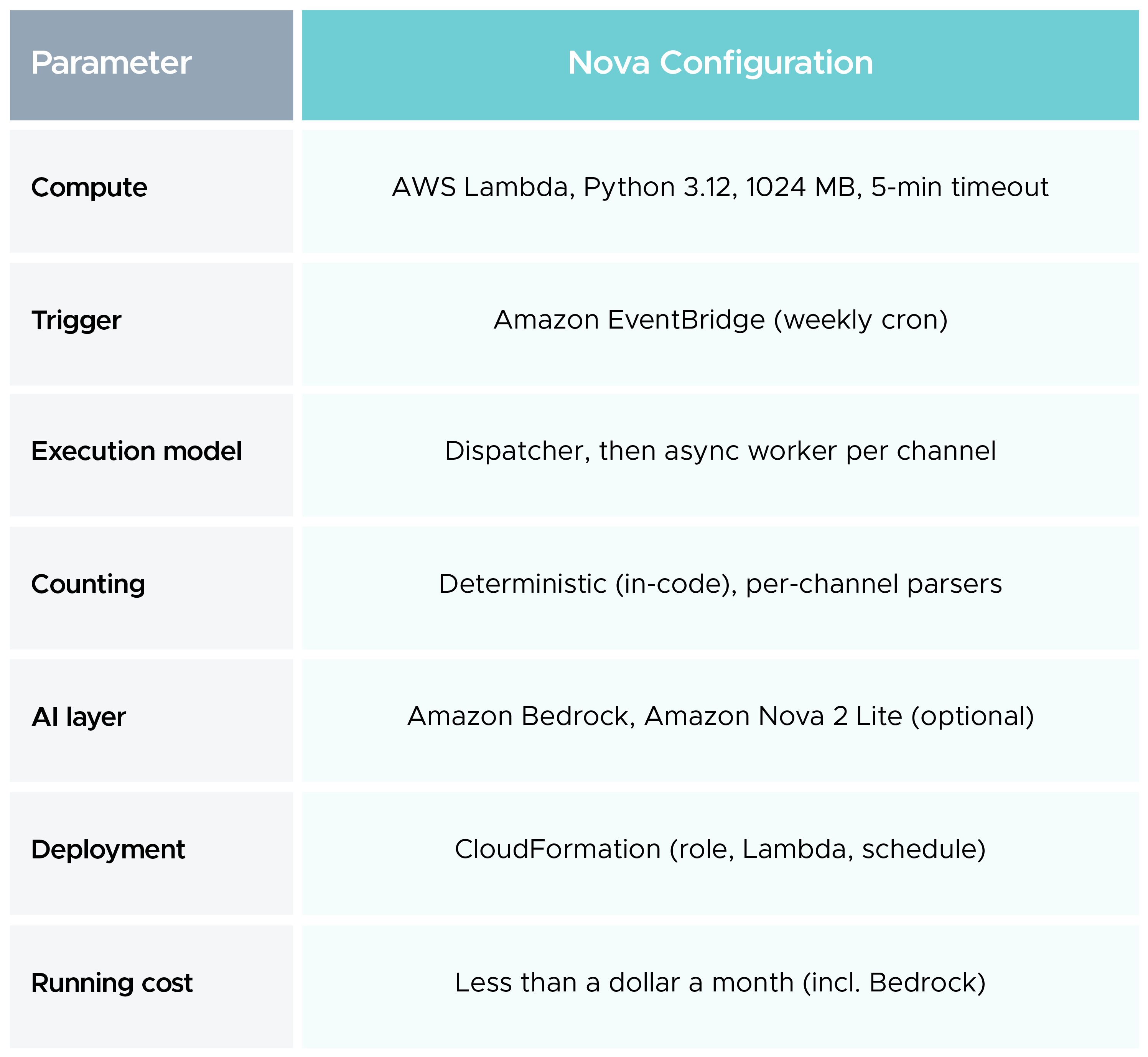 Nova deployment and configuration overview.