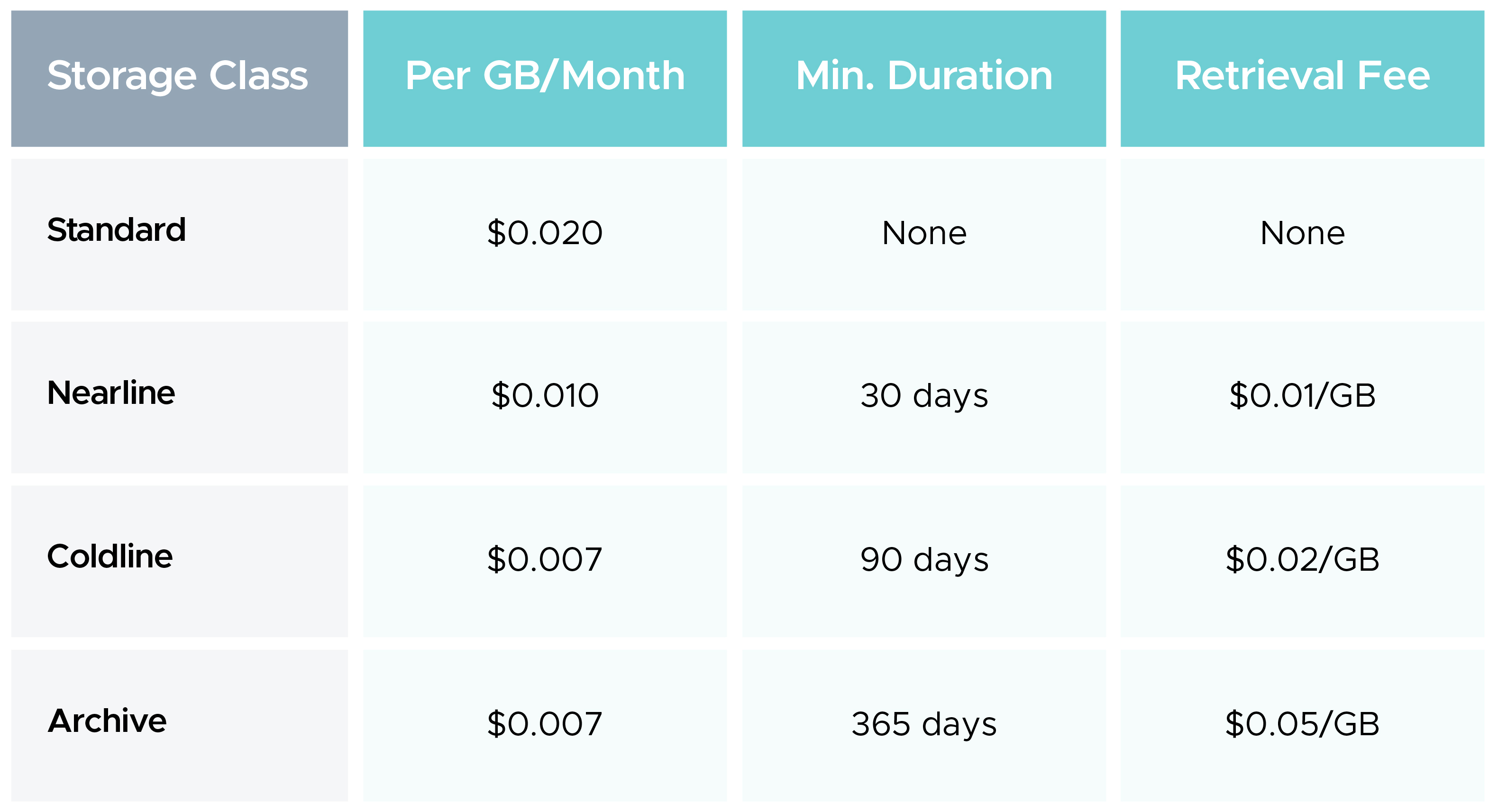 Google Cloud Storage Pricing