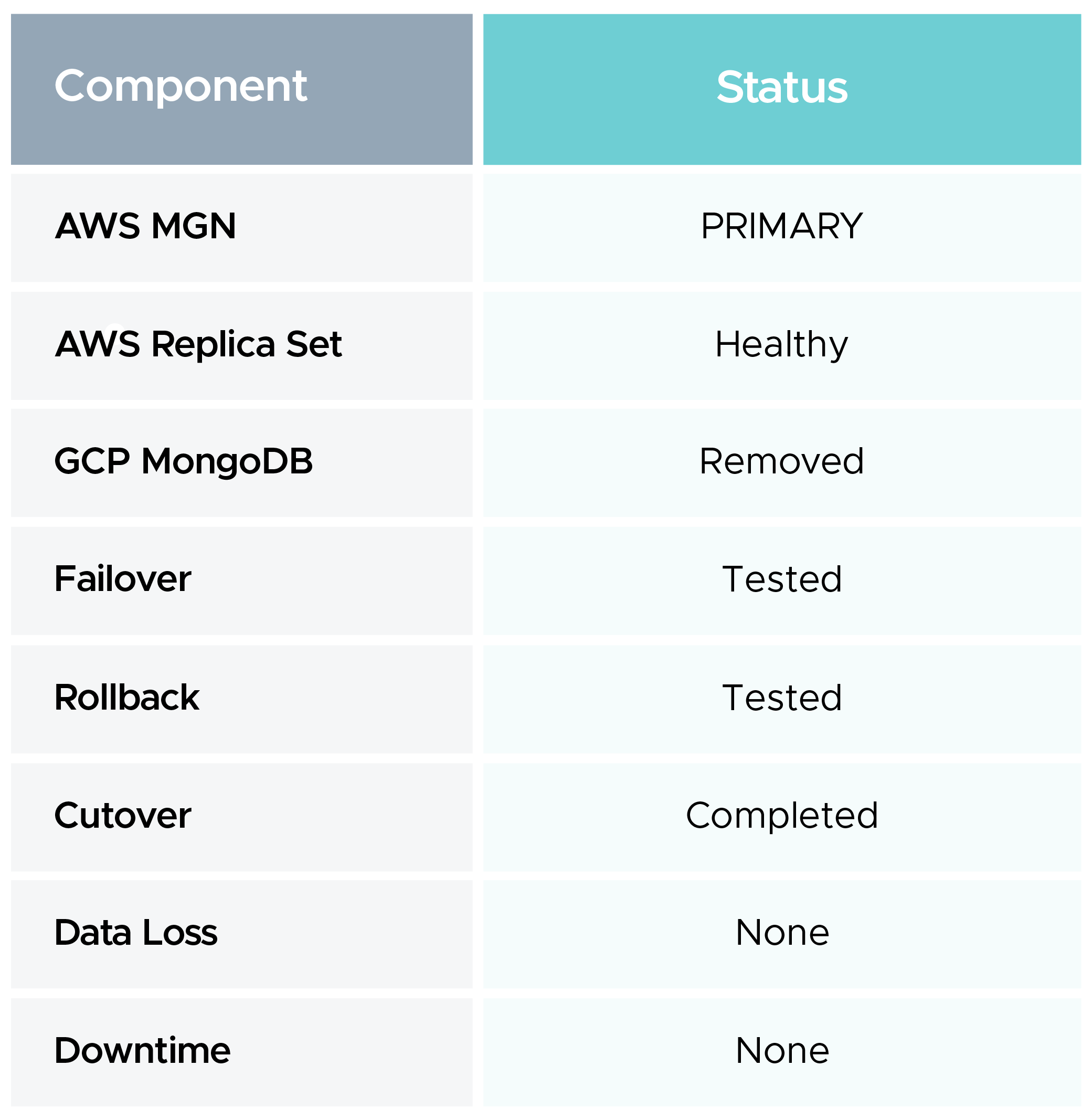 Final Component status when PoC was completed