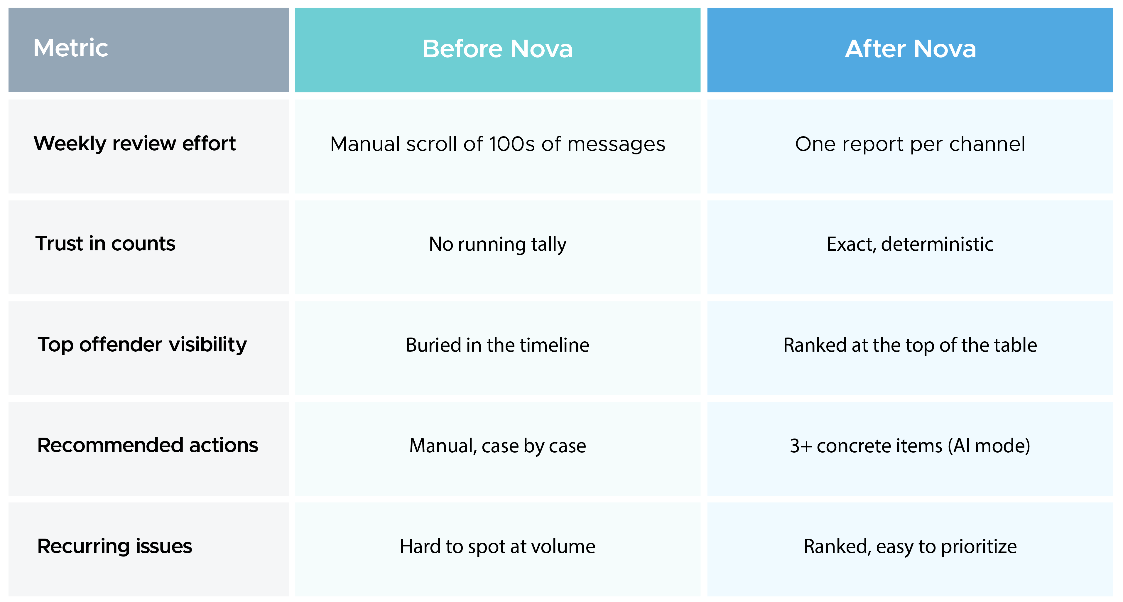 Before-and-after comparison of alert management results.