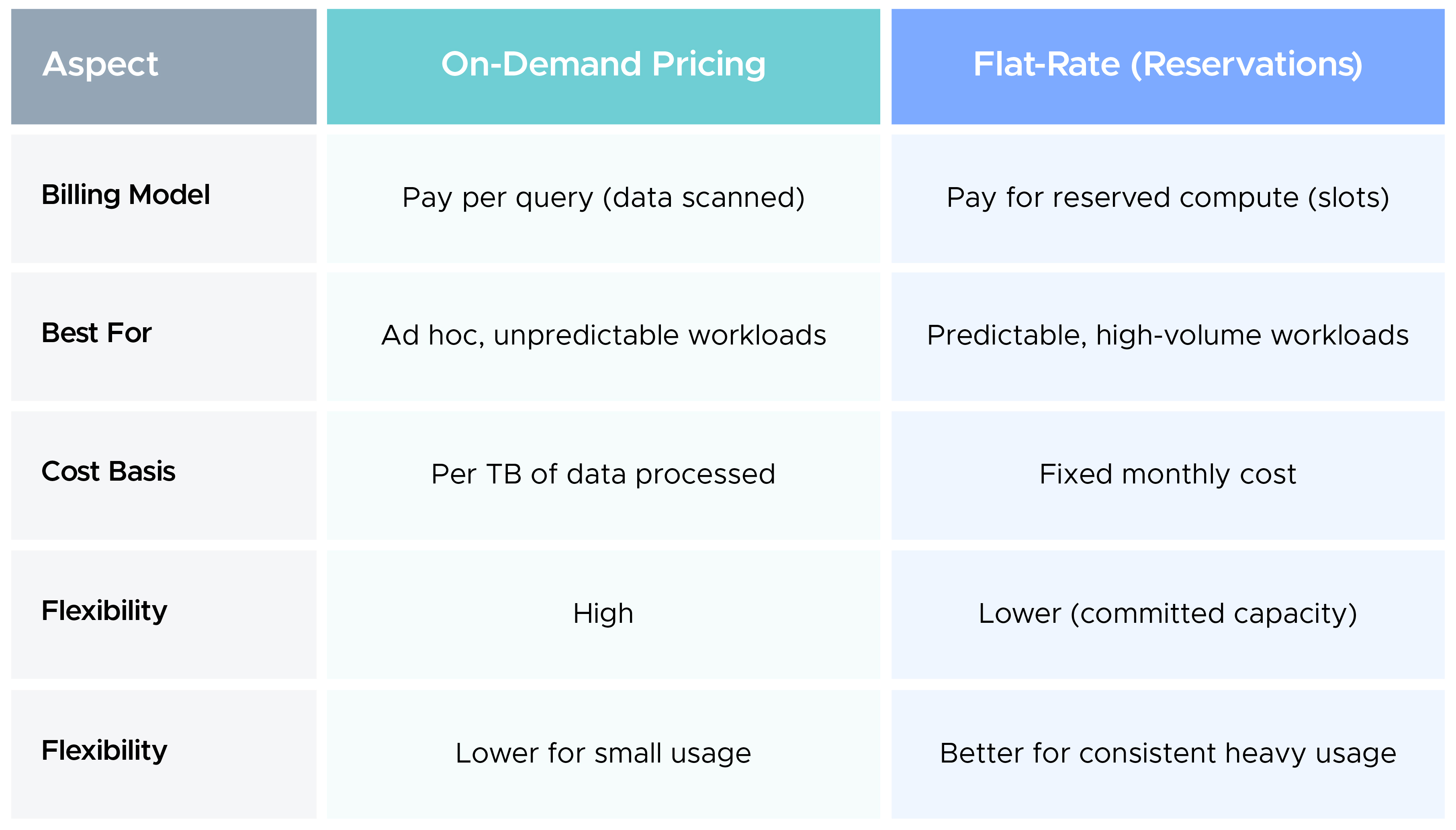 BigQuery on-demand vs flat-rate reservations