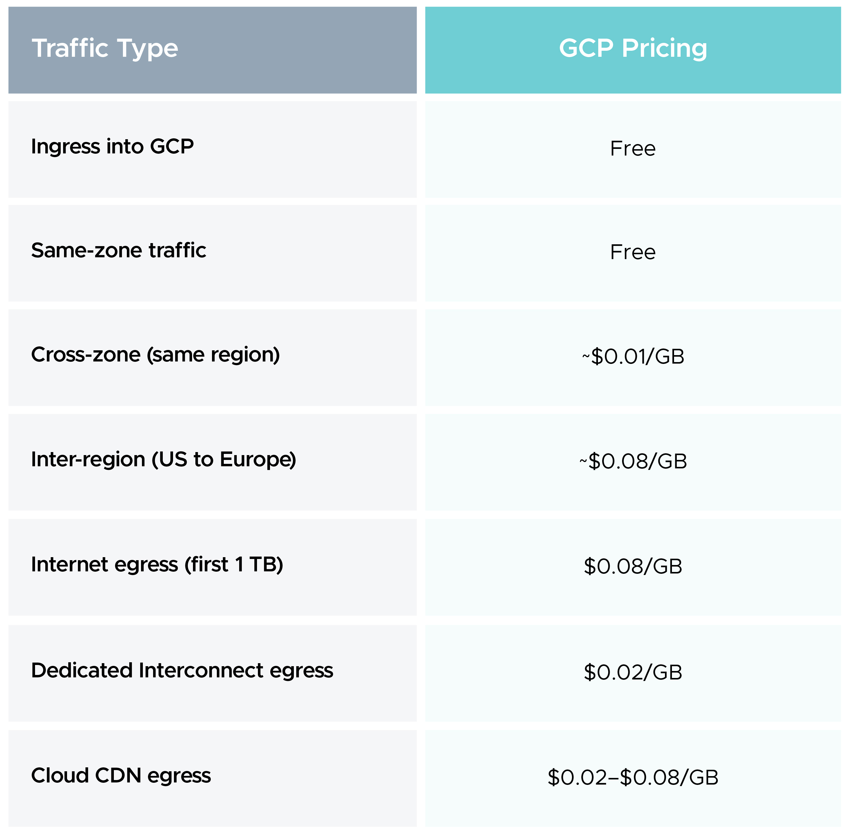 GCP networking traffic type