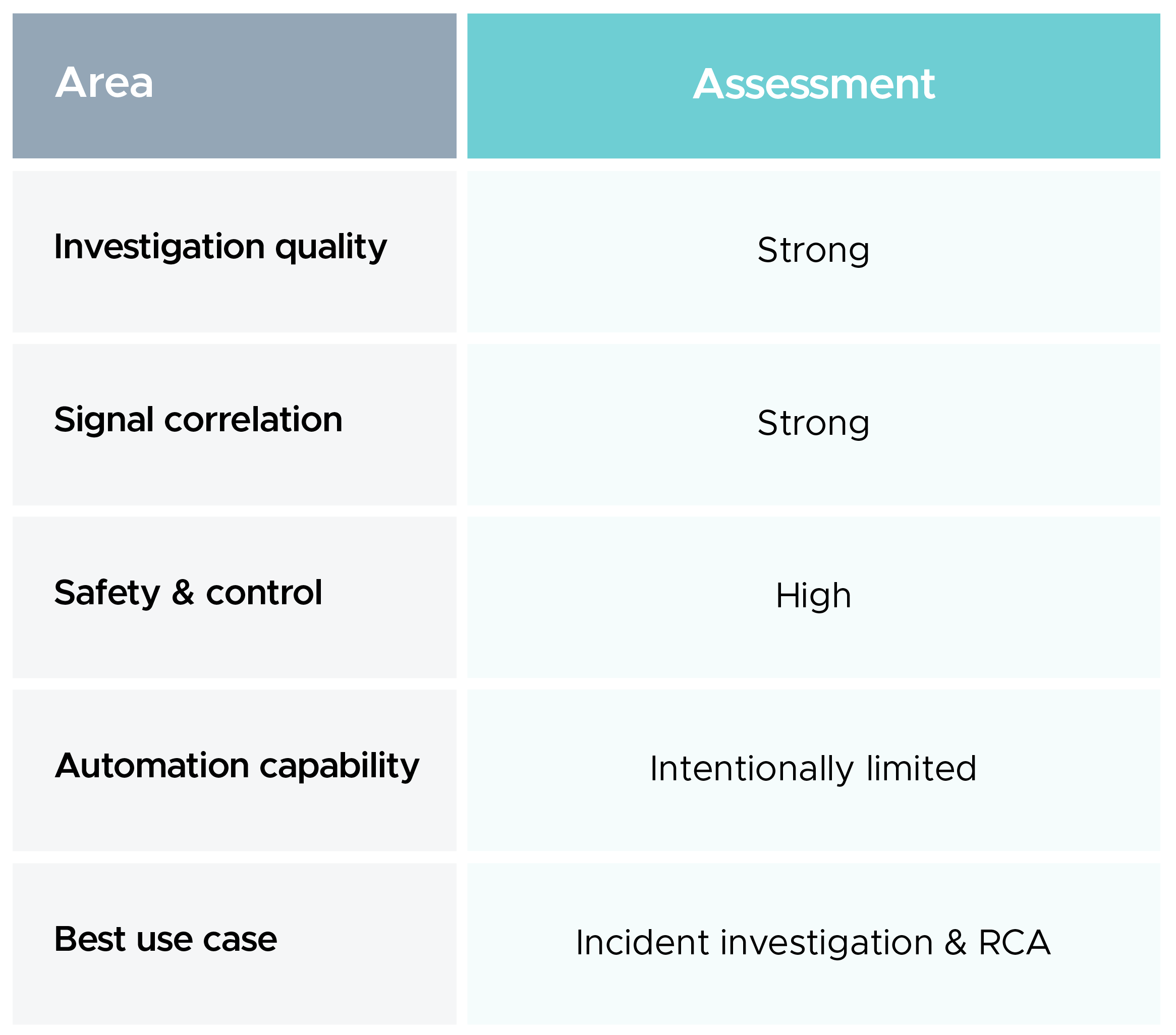 Final Assessment Summary