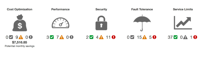 AWS Trusted Advisor