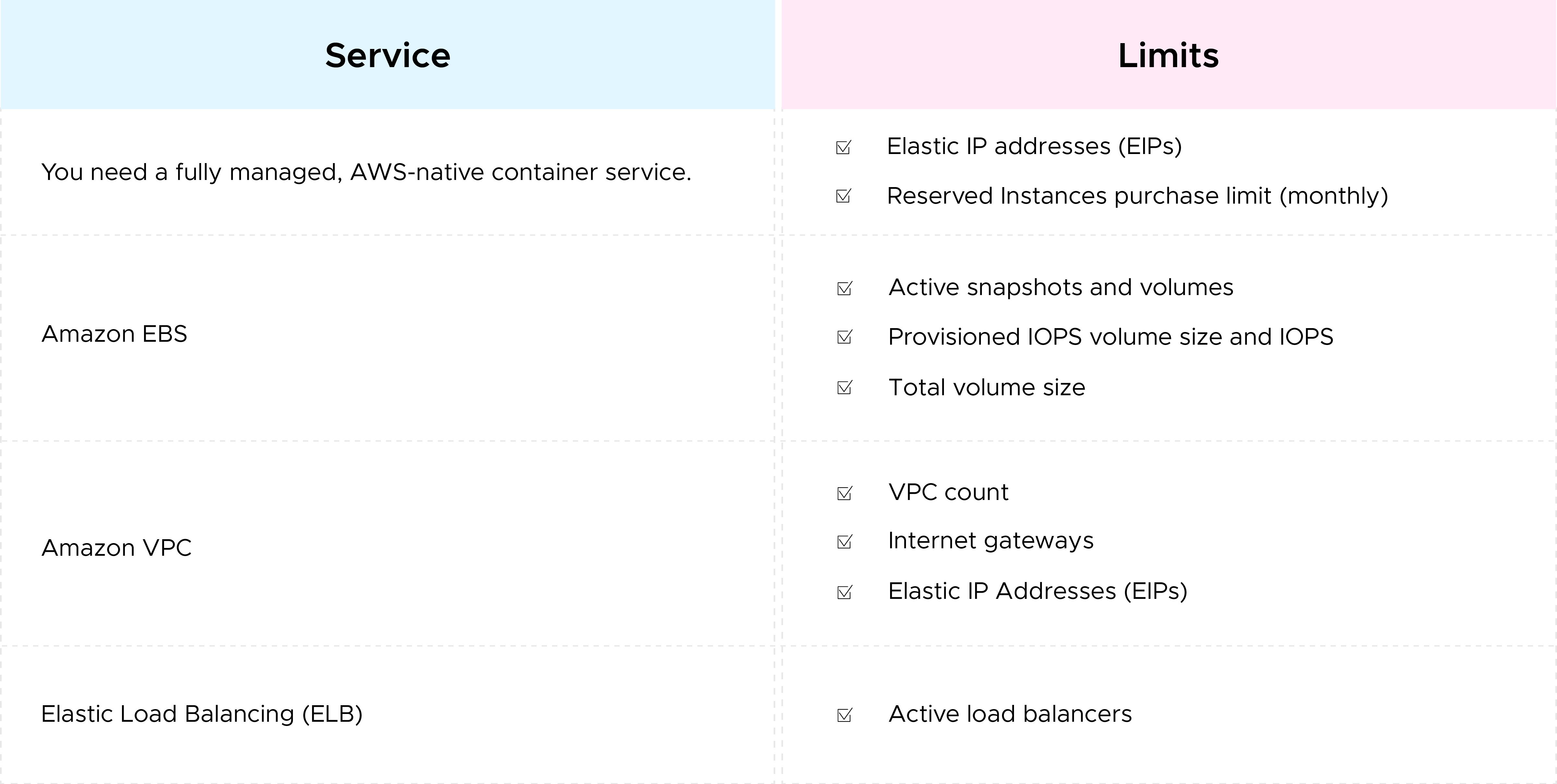 AWS Trusted Advisor Service Limits