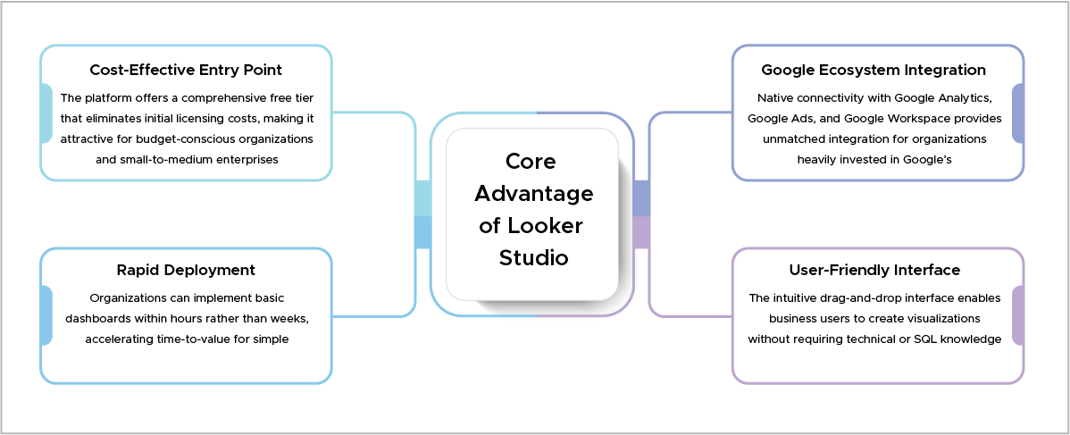 Core Advantages of Looker Studio