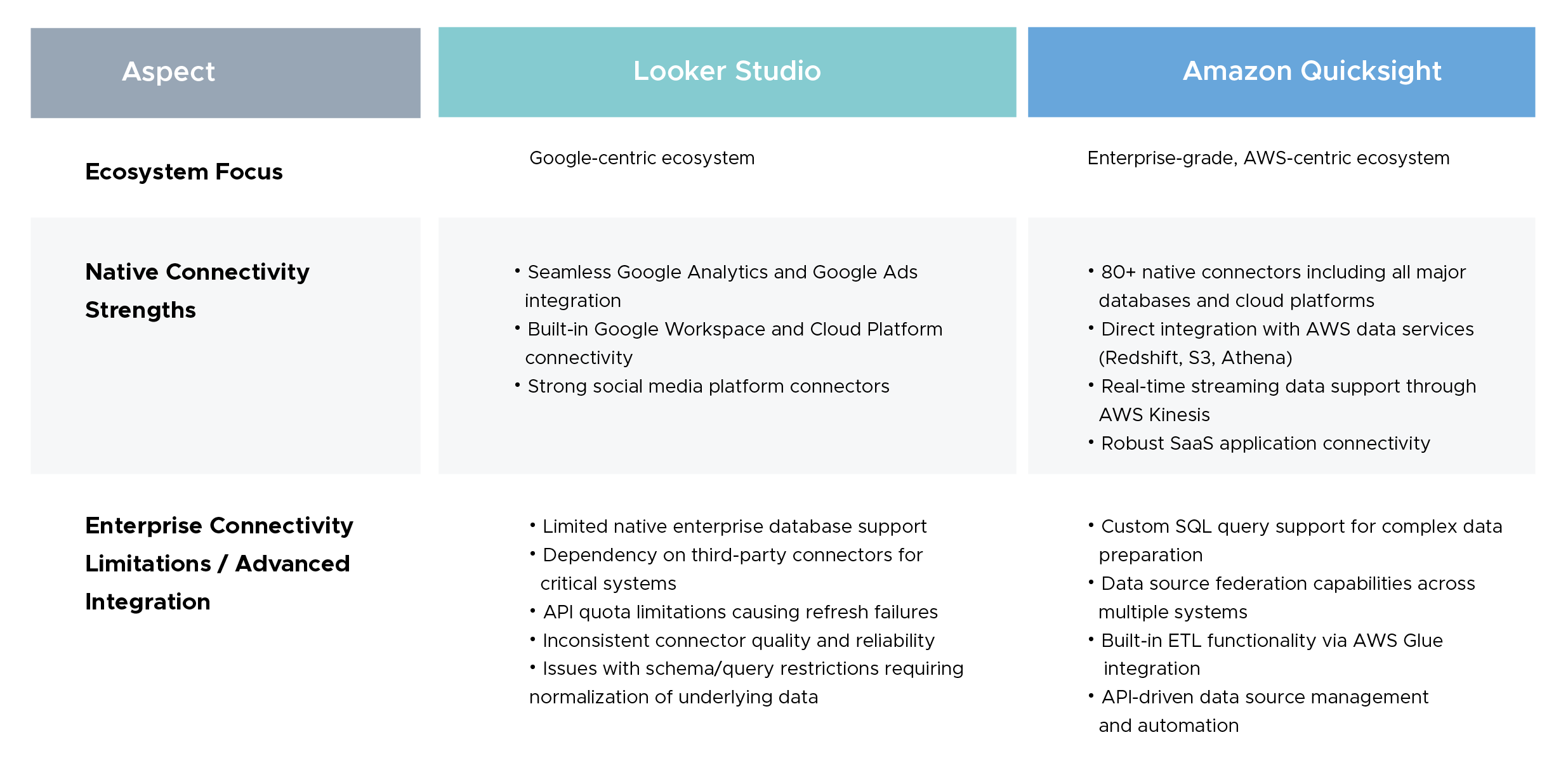 Data Connectivity and Ecosystem Focus
