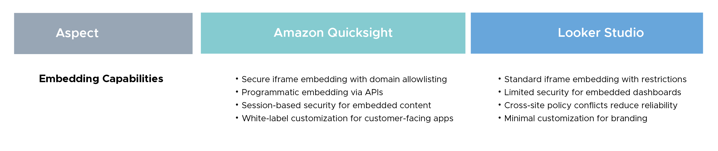 Embedding and API Capabilities
