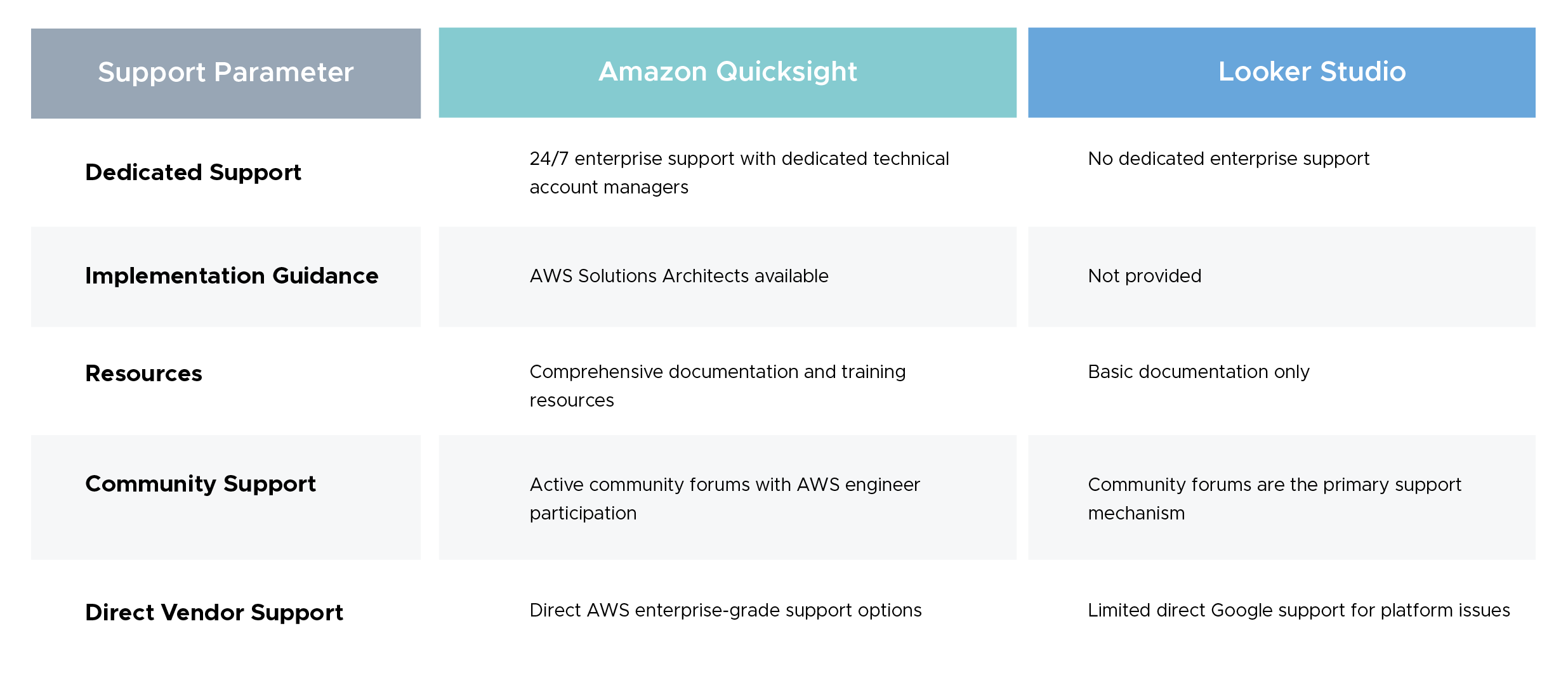 Vendor Support Models
