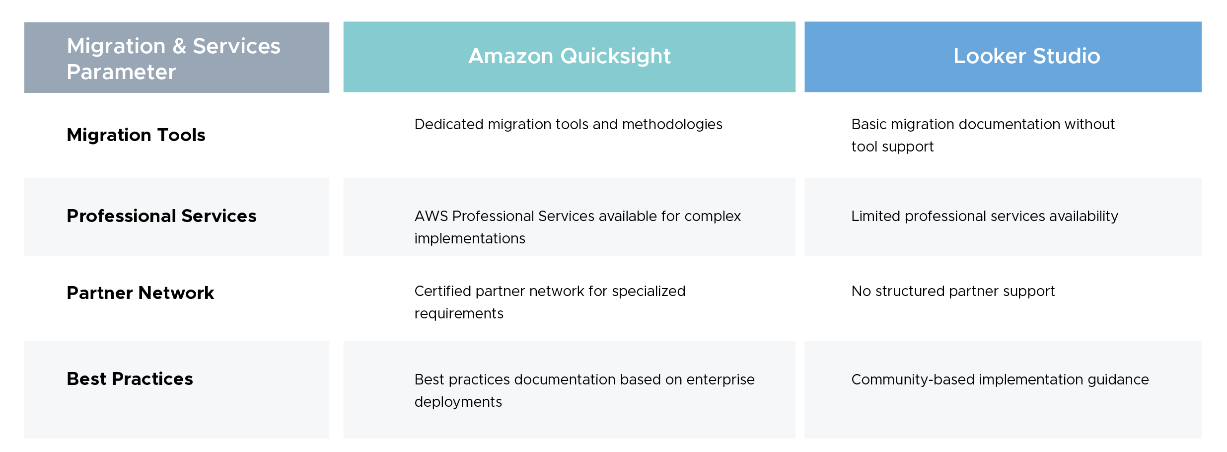Migration and Professional Services