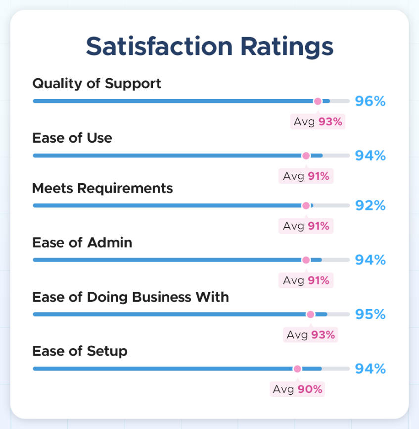 CloudKeeper Satisfaction Rating