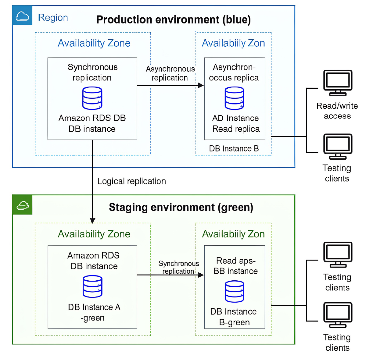 Architecture of Blue/Green Deployment with RDS