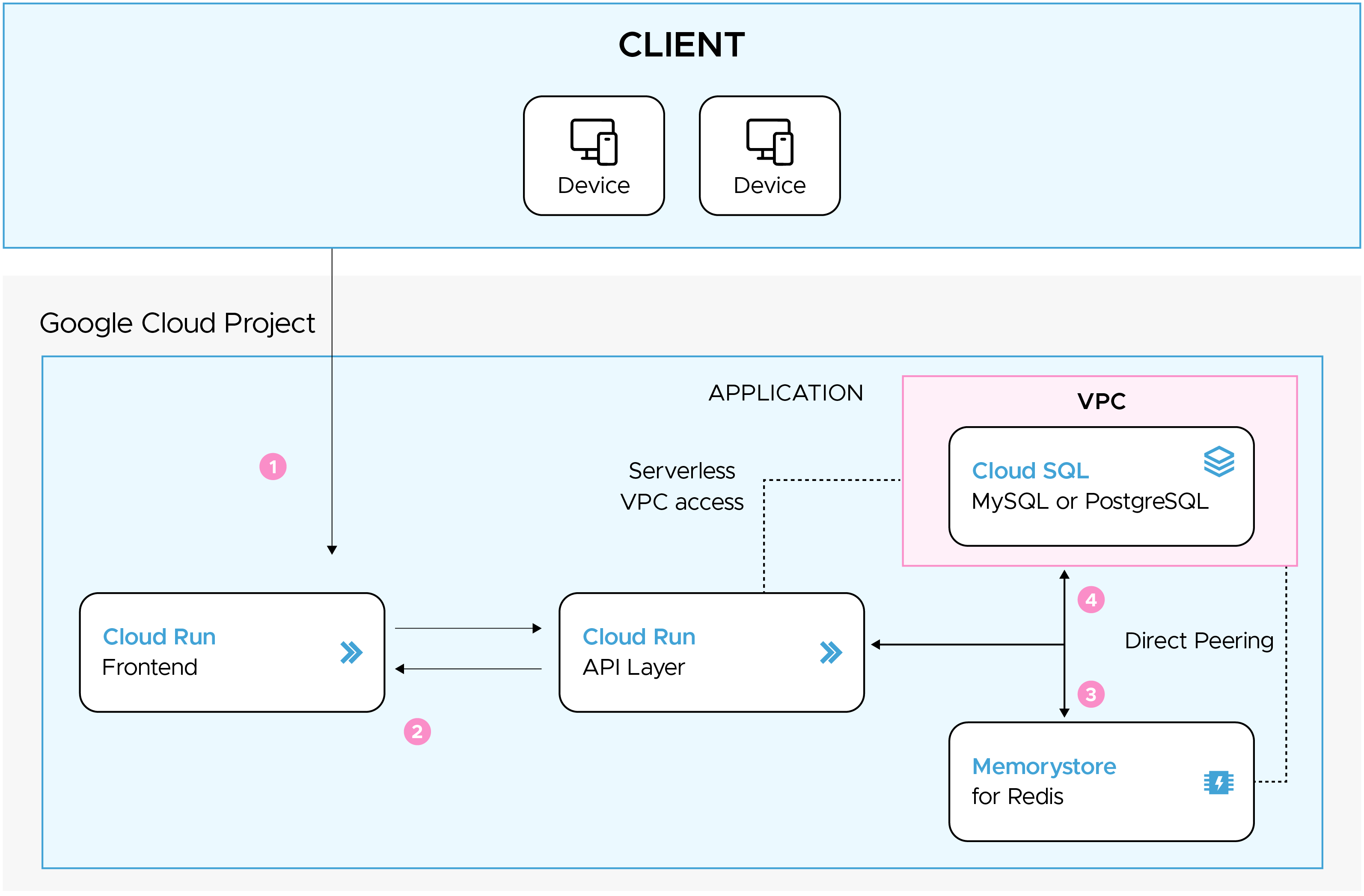 Visual Guide of GCP Software Deployyment Architecture