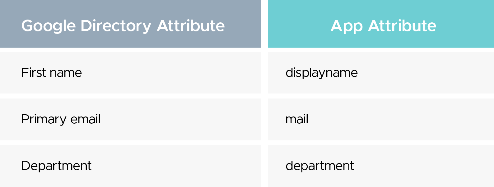 mappings so Grafana can assign identities and roles correctly