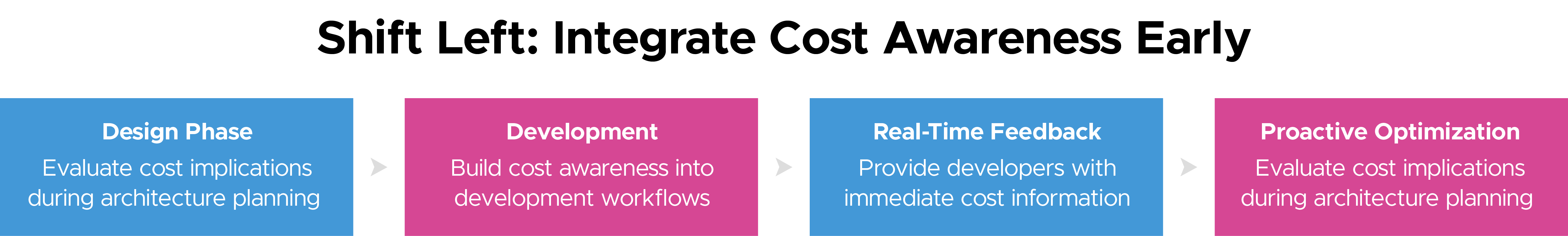 Shifting Left: Integrating Cost Awareness Early