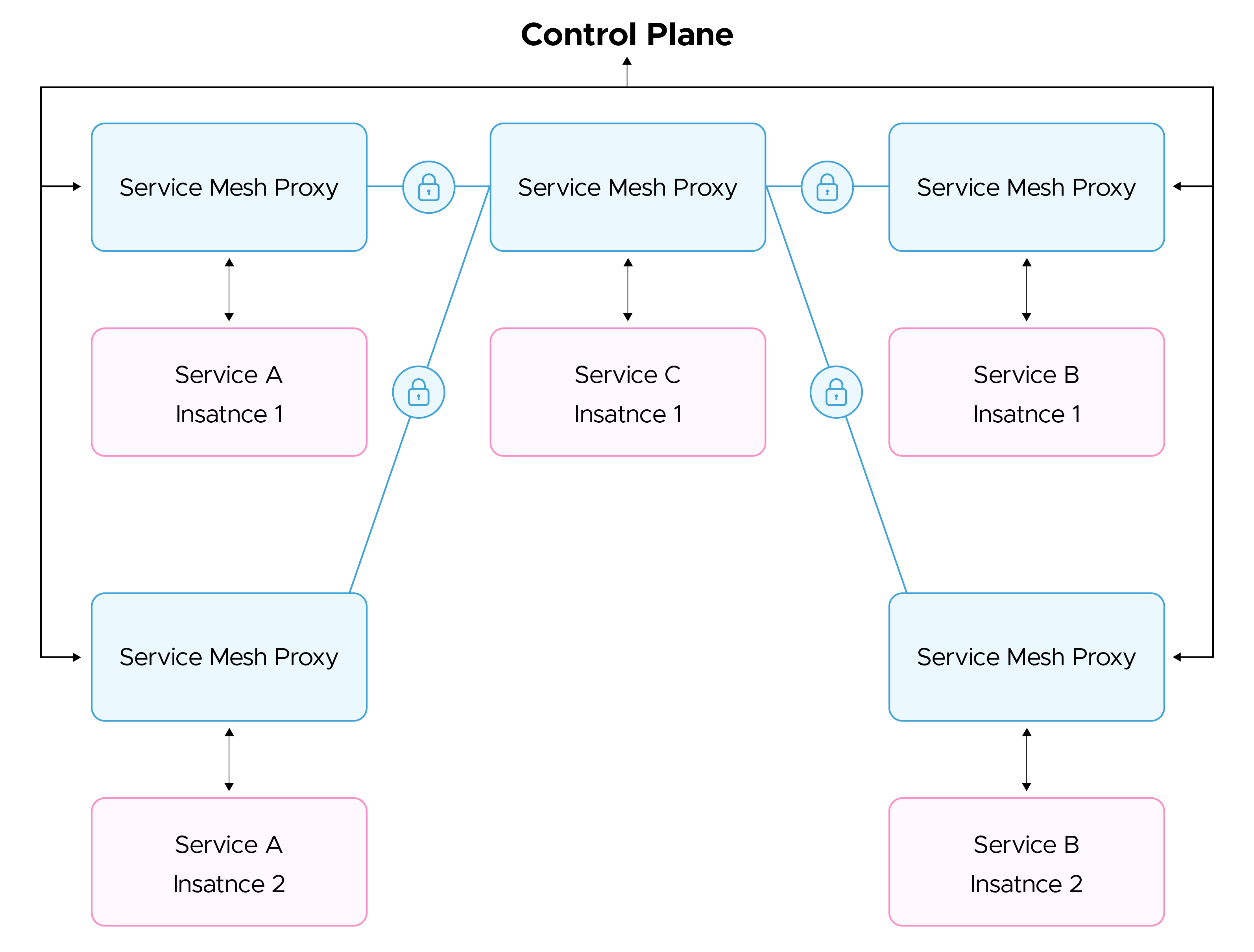 Service Mesh Control Plane