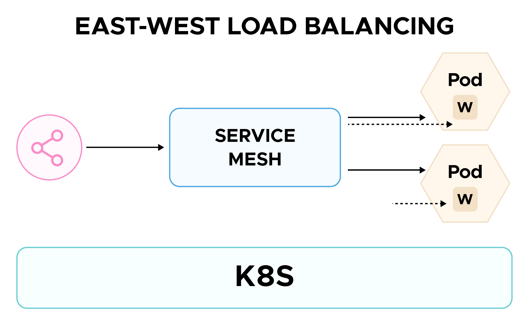 East-West Load Balancing