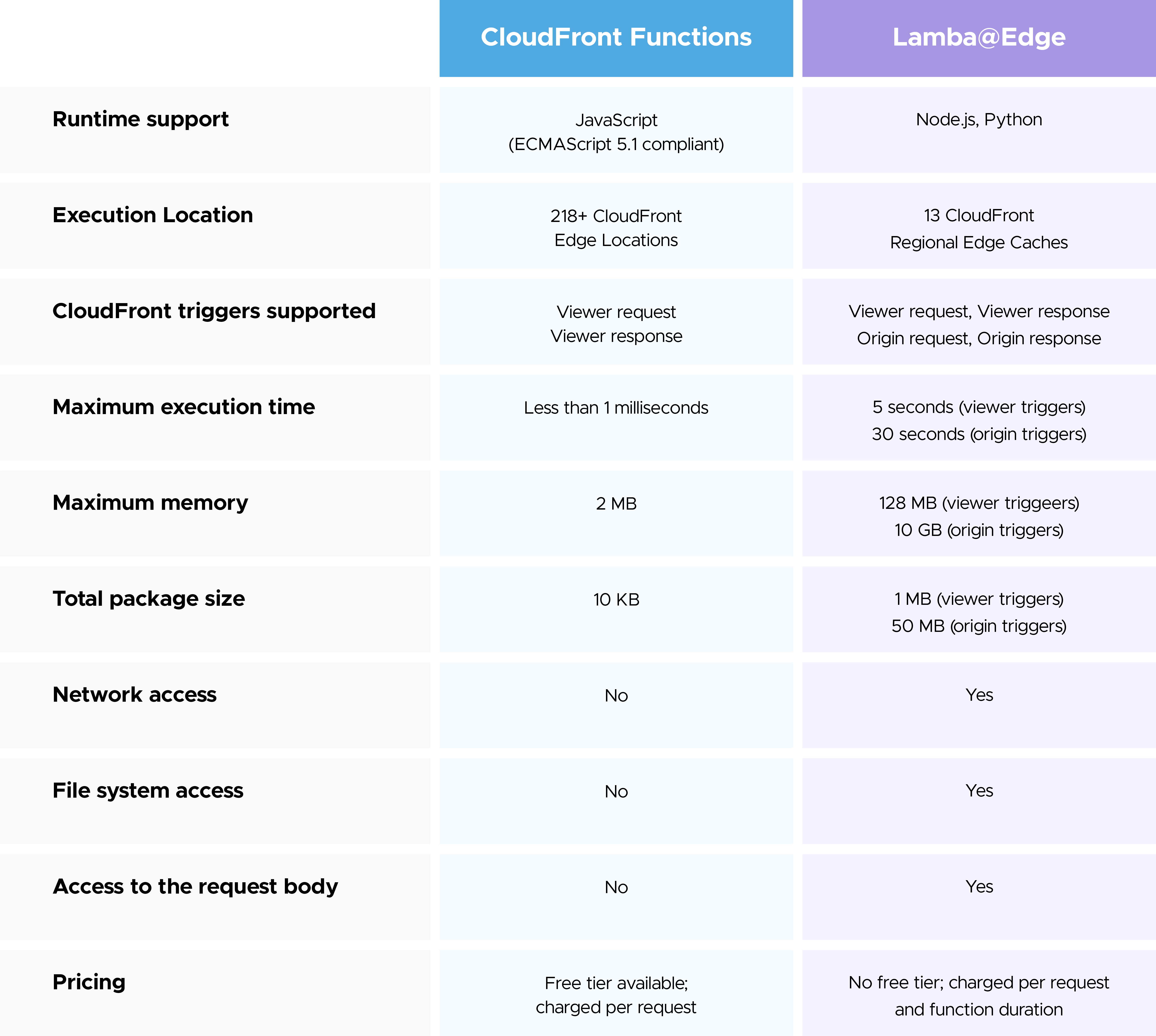 Why you should choose CloudFront Functions over Lambda@Edge for certain use cases