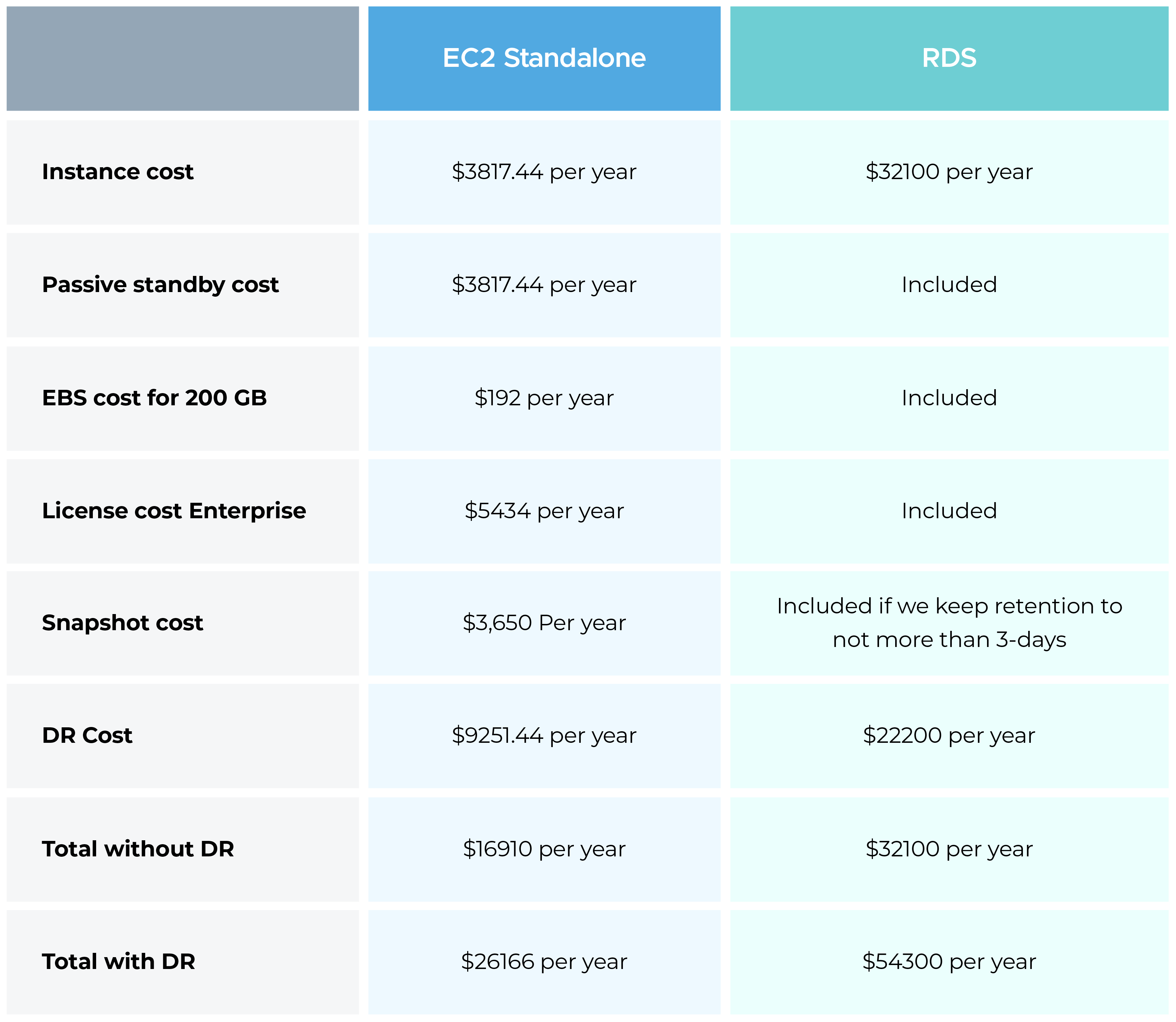 EC2 Standalone and RDS comparison table