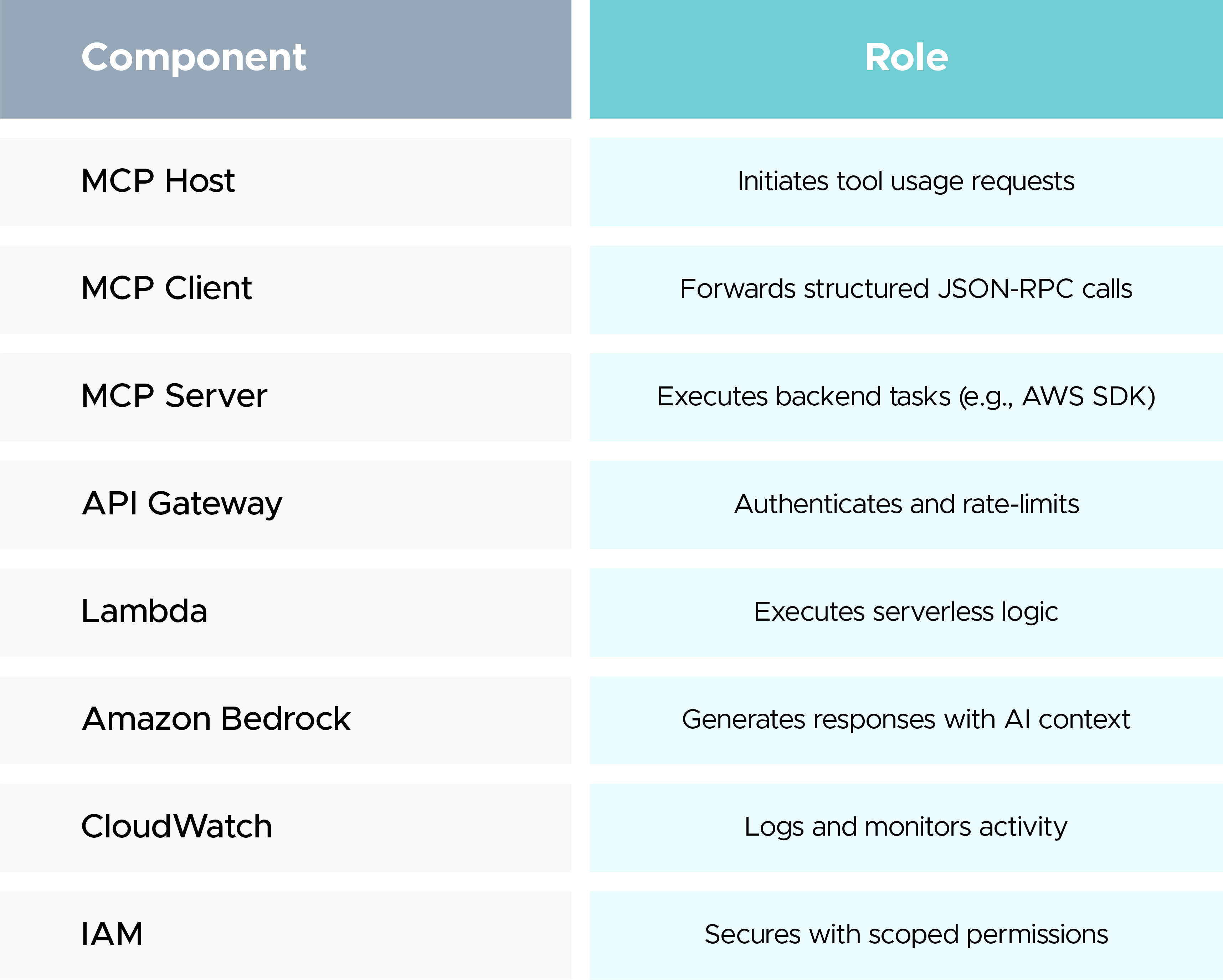 Cloud Component and Role Description