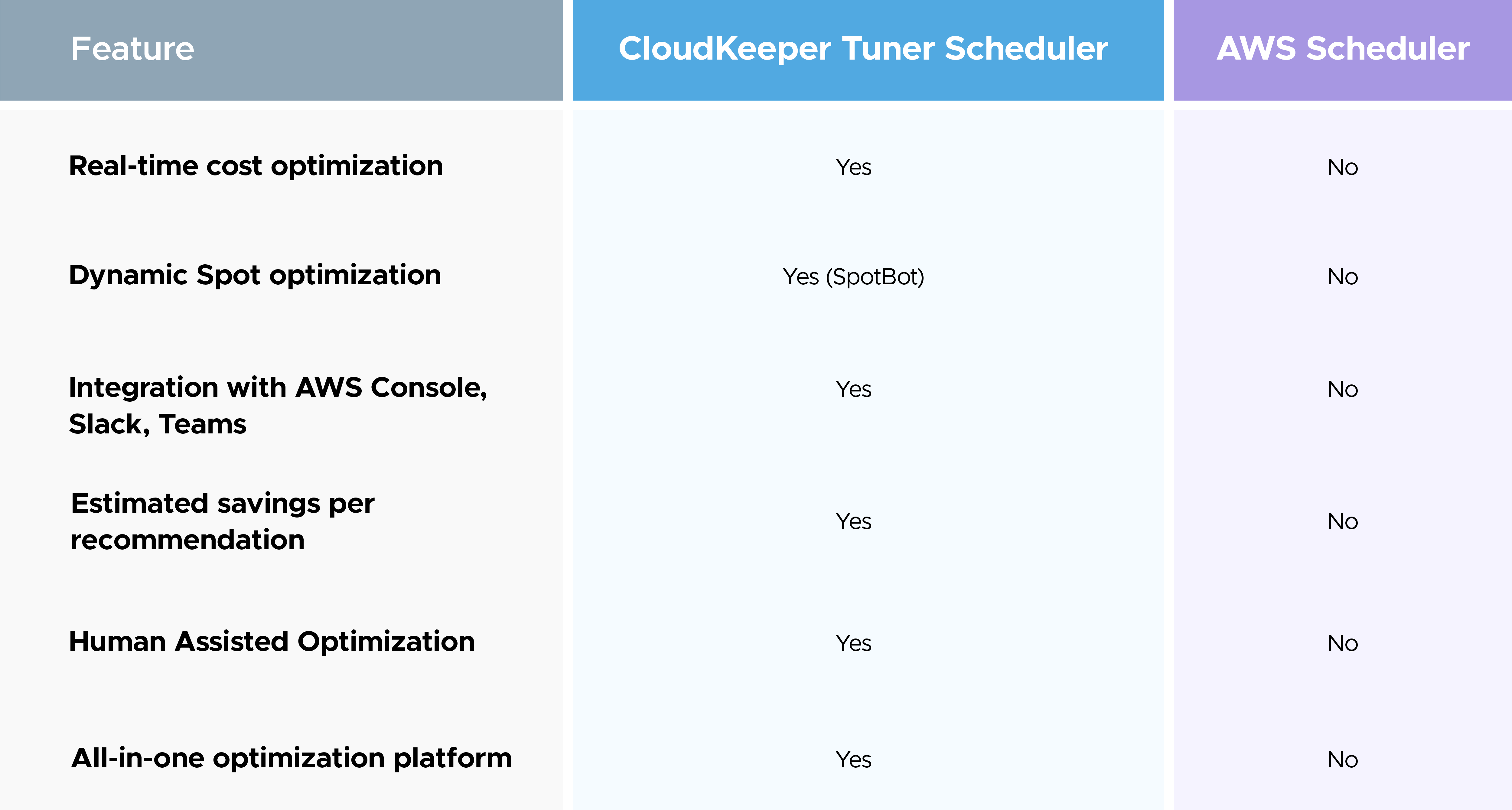 A quick comparison of CloudKeeper Tuner vs AWS Scheduler