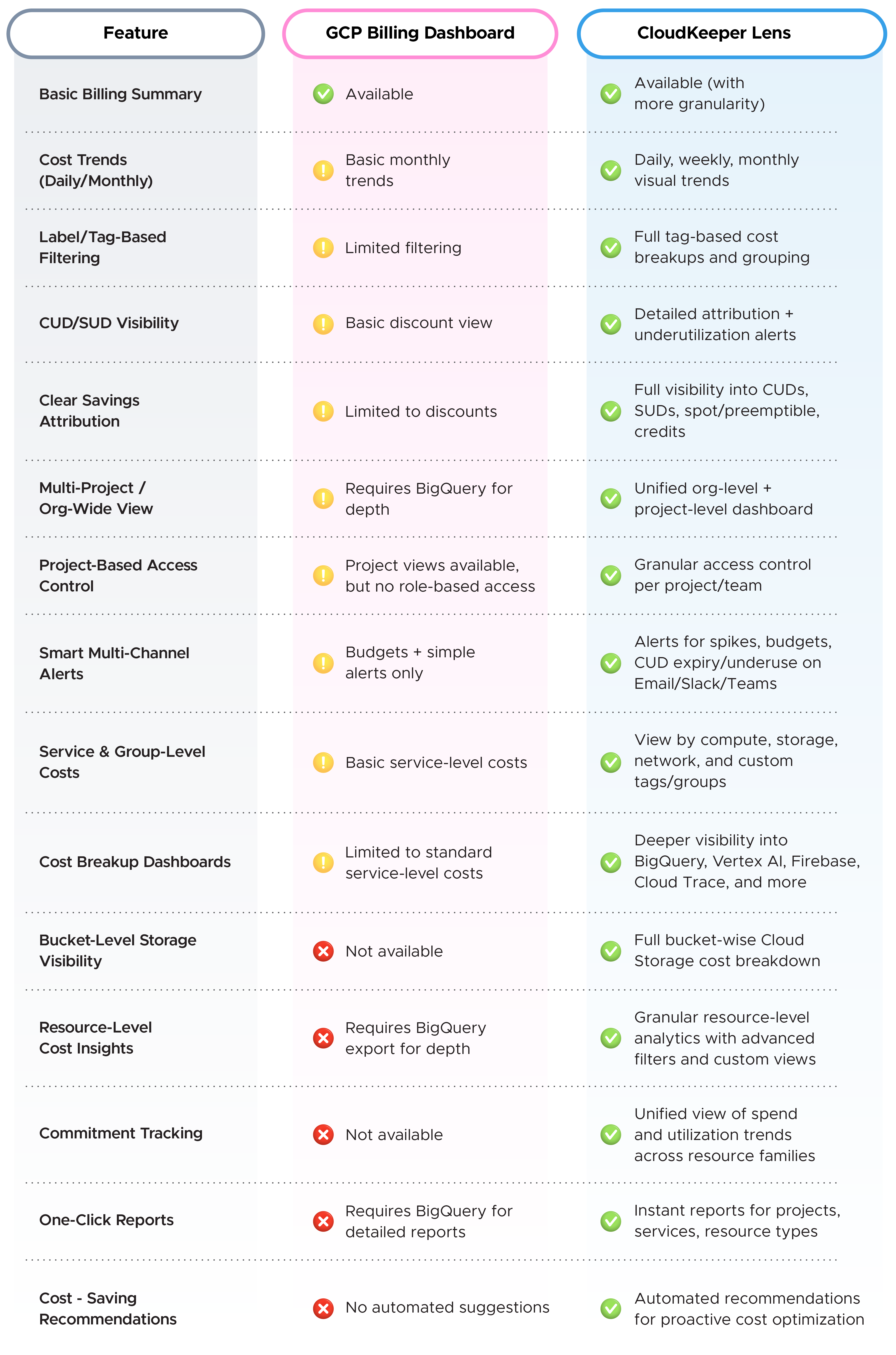 GCP Cost Explorer vs CloudKeeper Lens