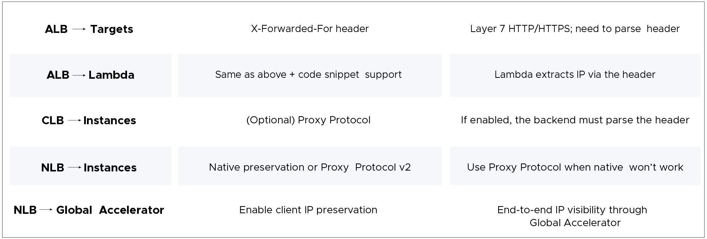Comparison table for different use cases