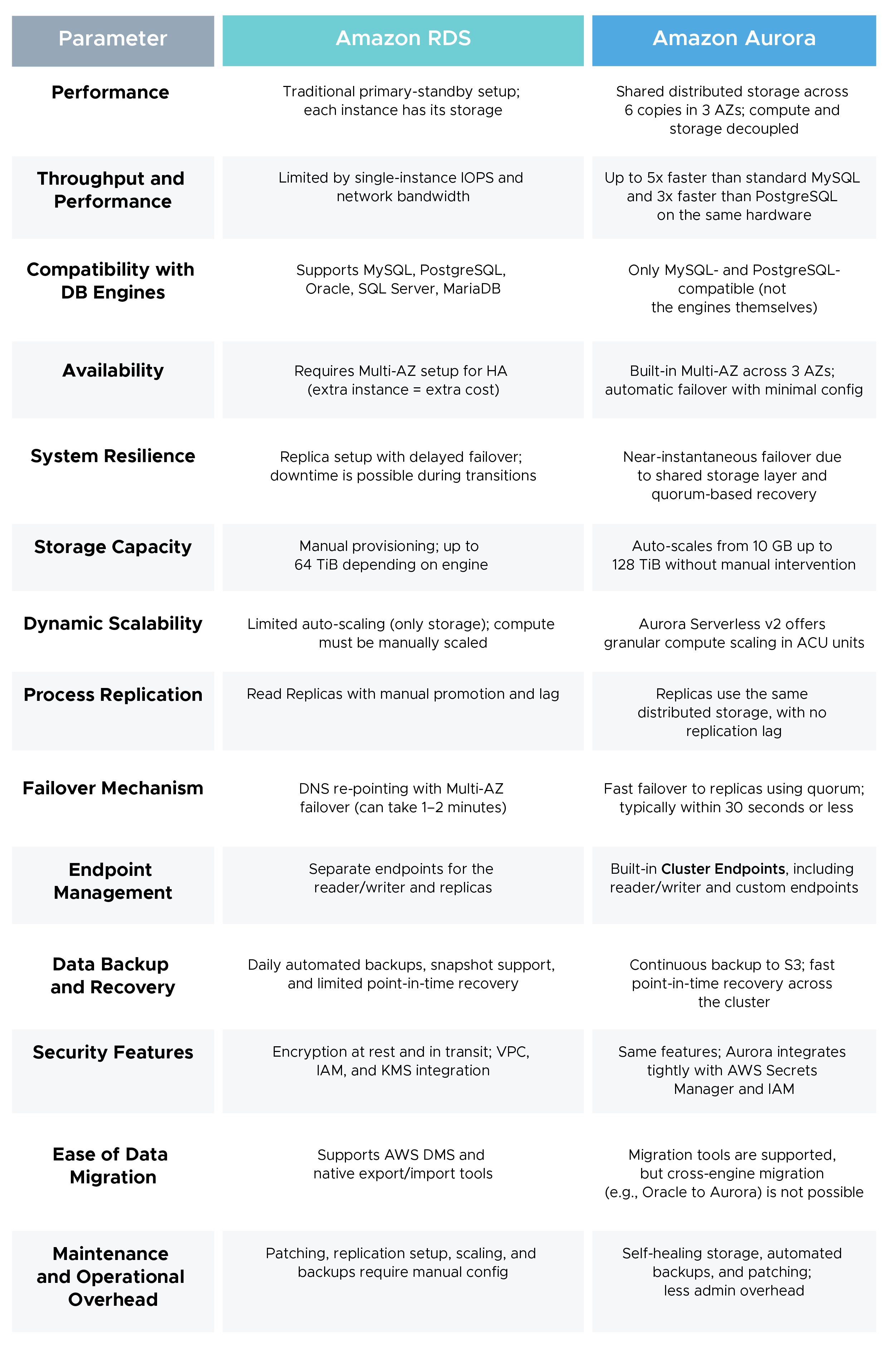 Difference between Amazon RDS and Amazon Aurora