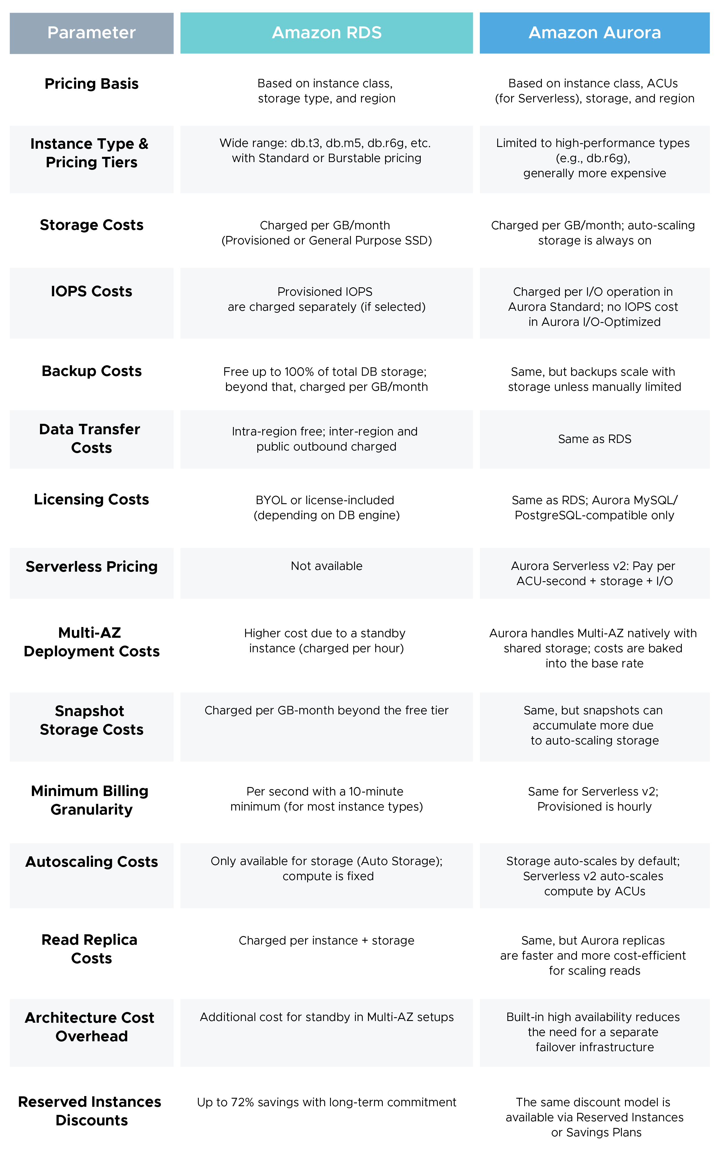 Difference between Amazon RDS and Amazon Aurora