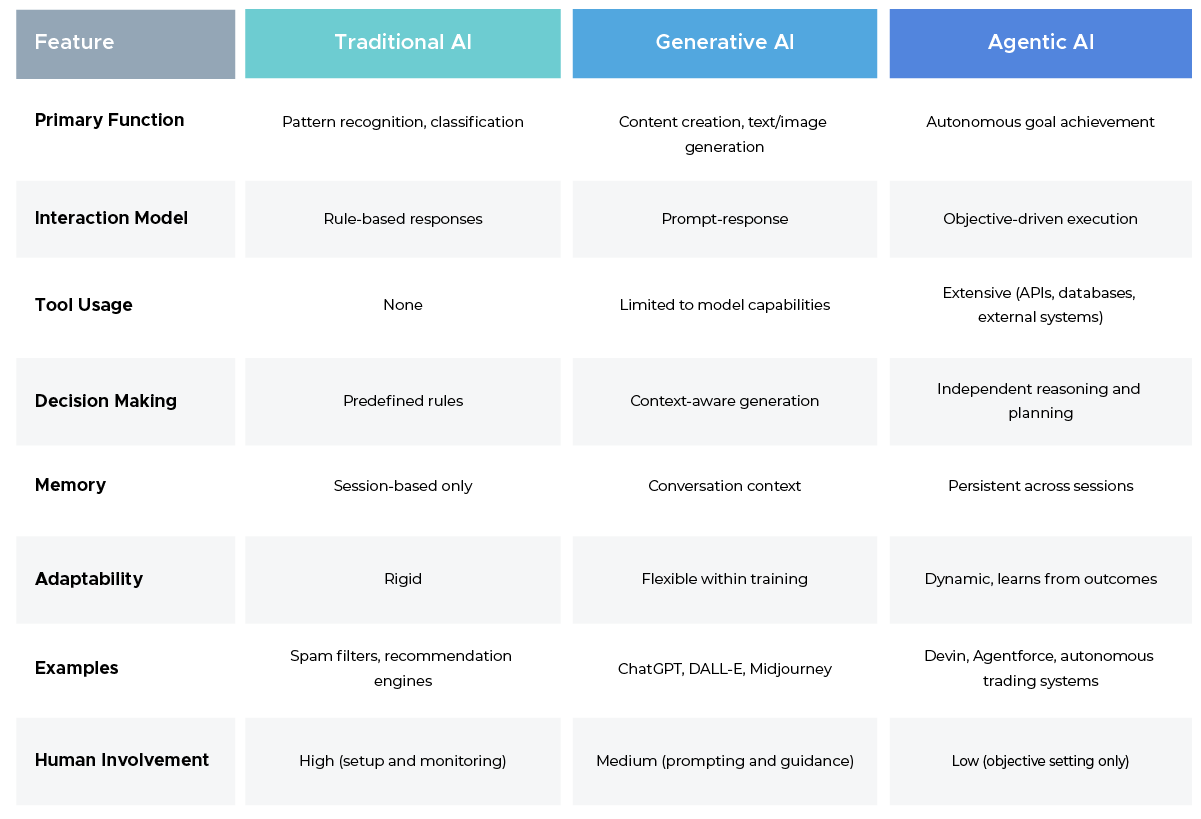 Comparison: Traditional AI vs GenAI vs Agentic AI