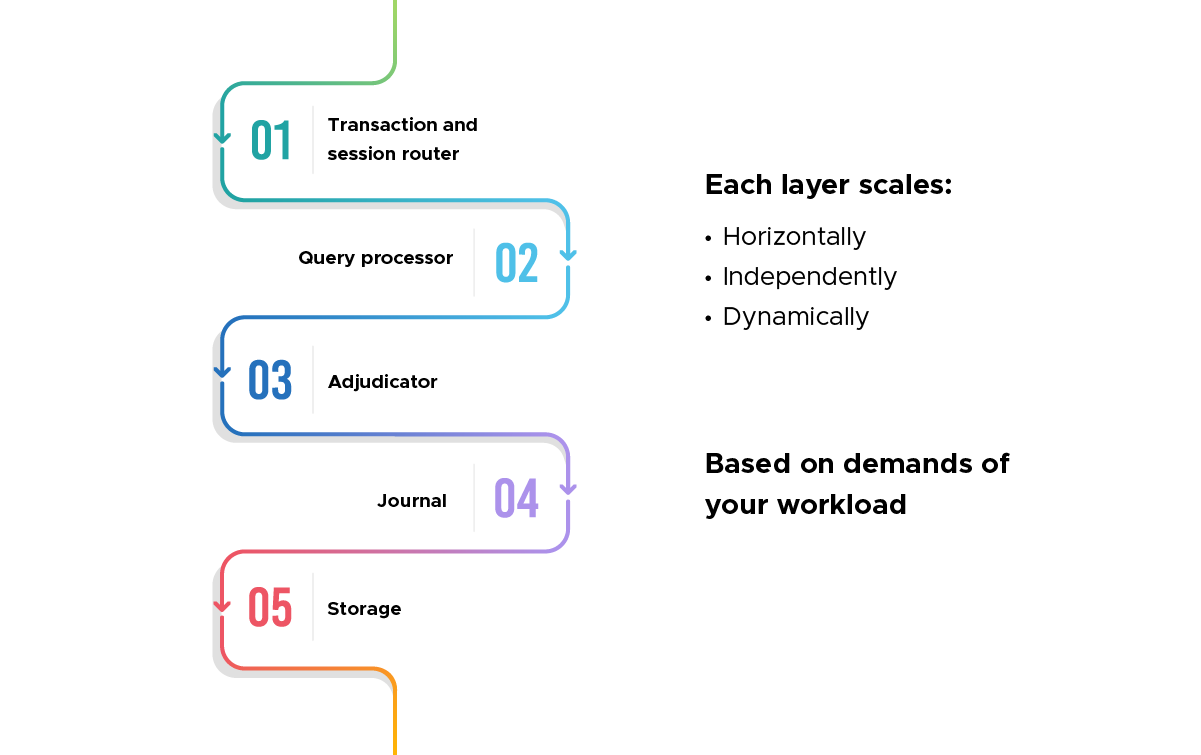 Architecture of Amazon Aurora DSQL
