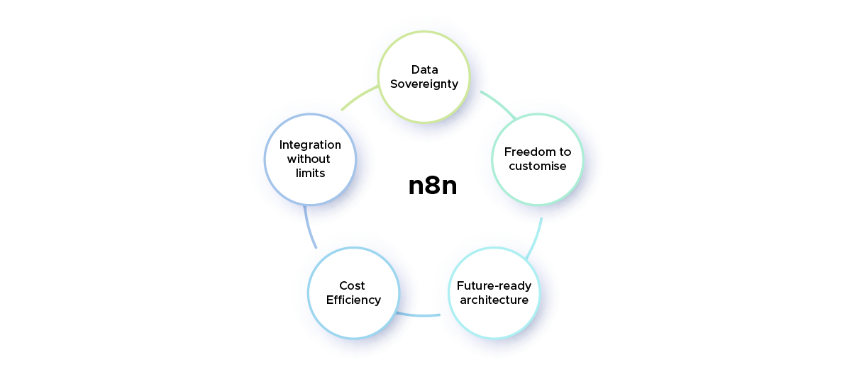 Automate Beyond Limits with n8n: Your Open-Source Automation Powerhouse