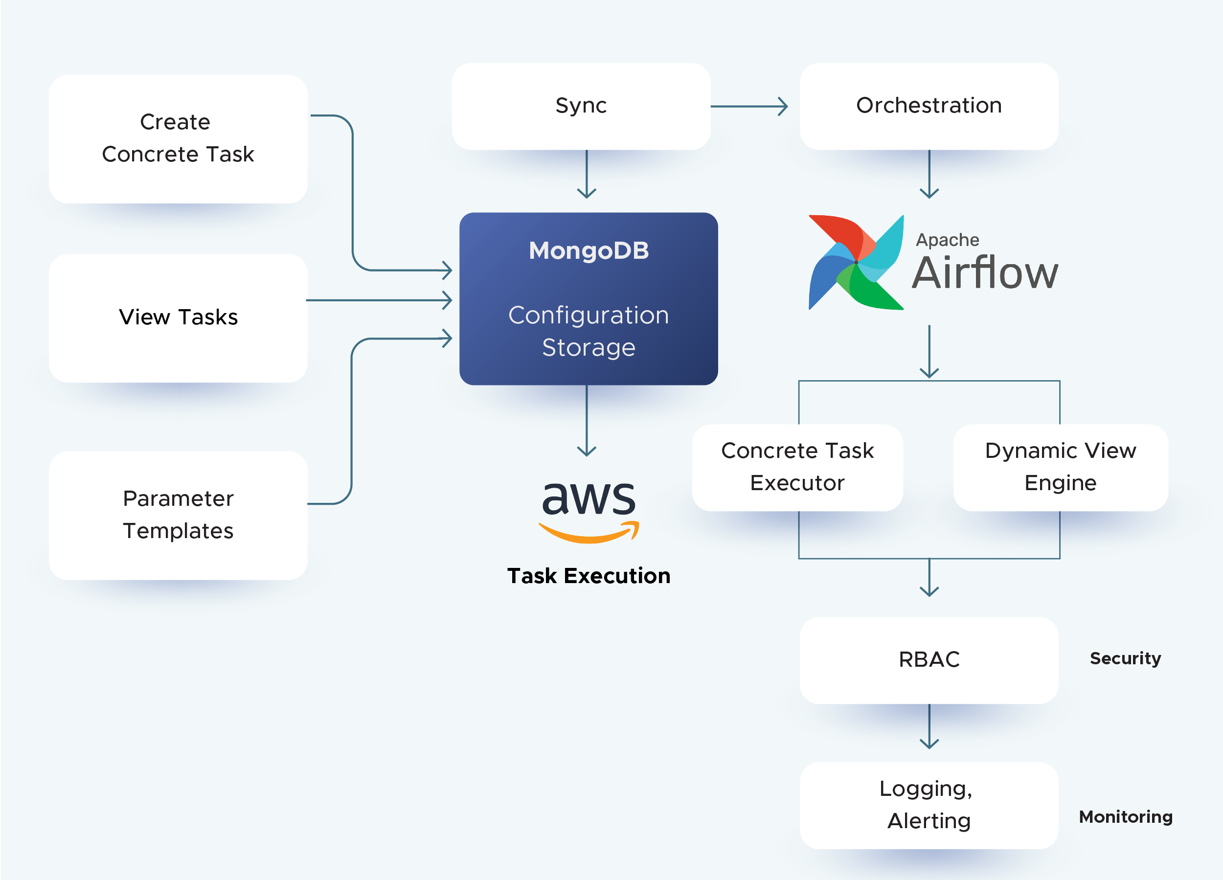 MongoDB Configuration Storage Flowchart