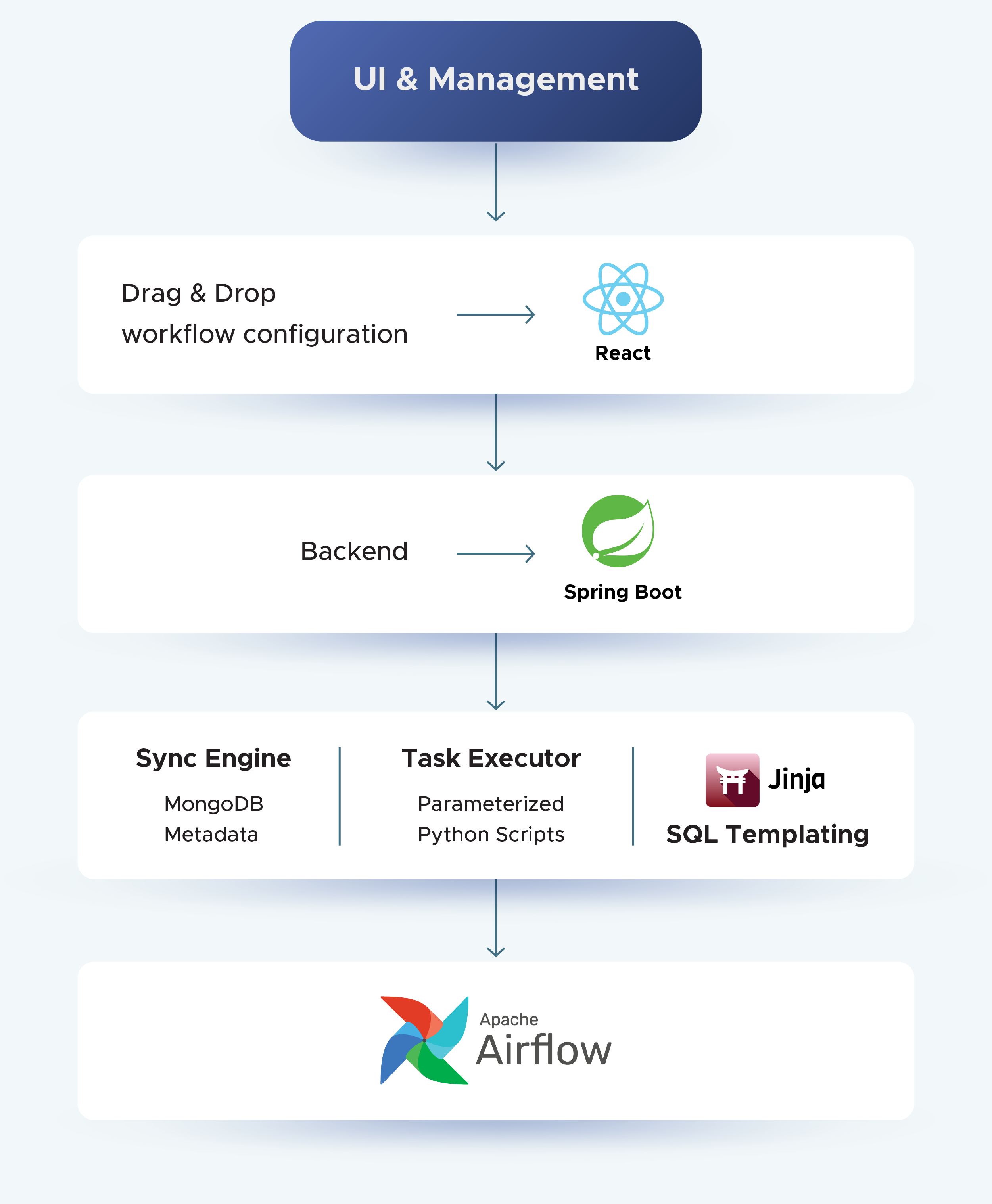 Flowchart