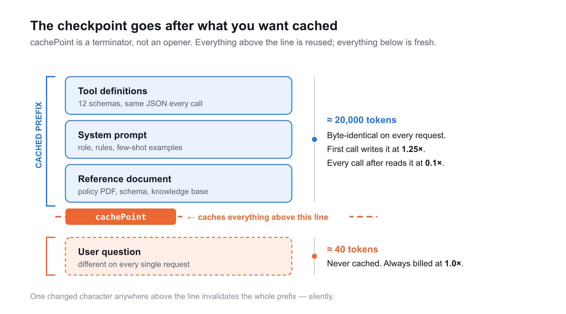 what prompt caching does