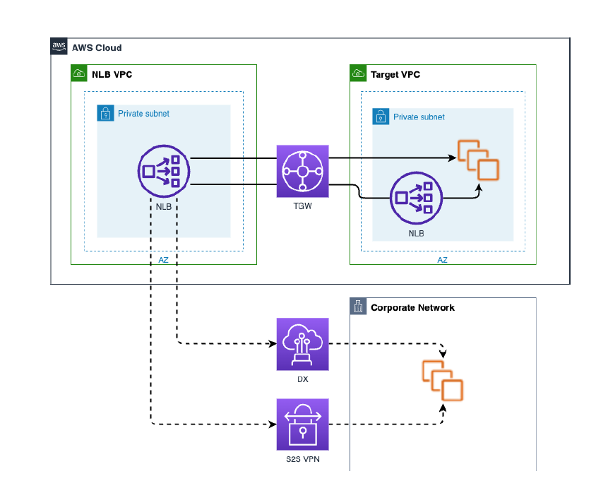 AWS service diagram