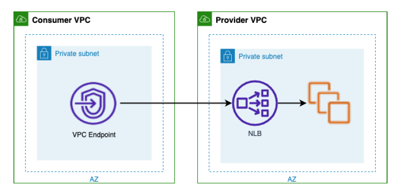 AWS service diagram
