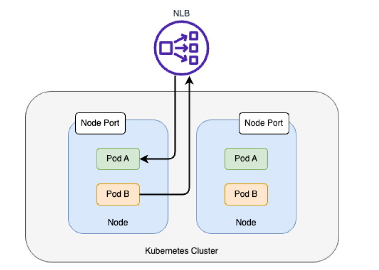 AWS Service Diagram