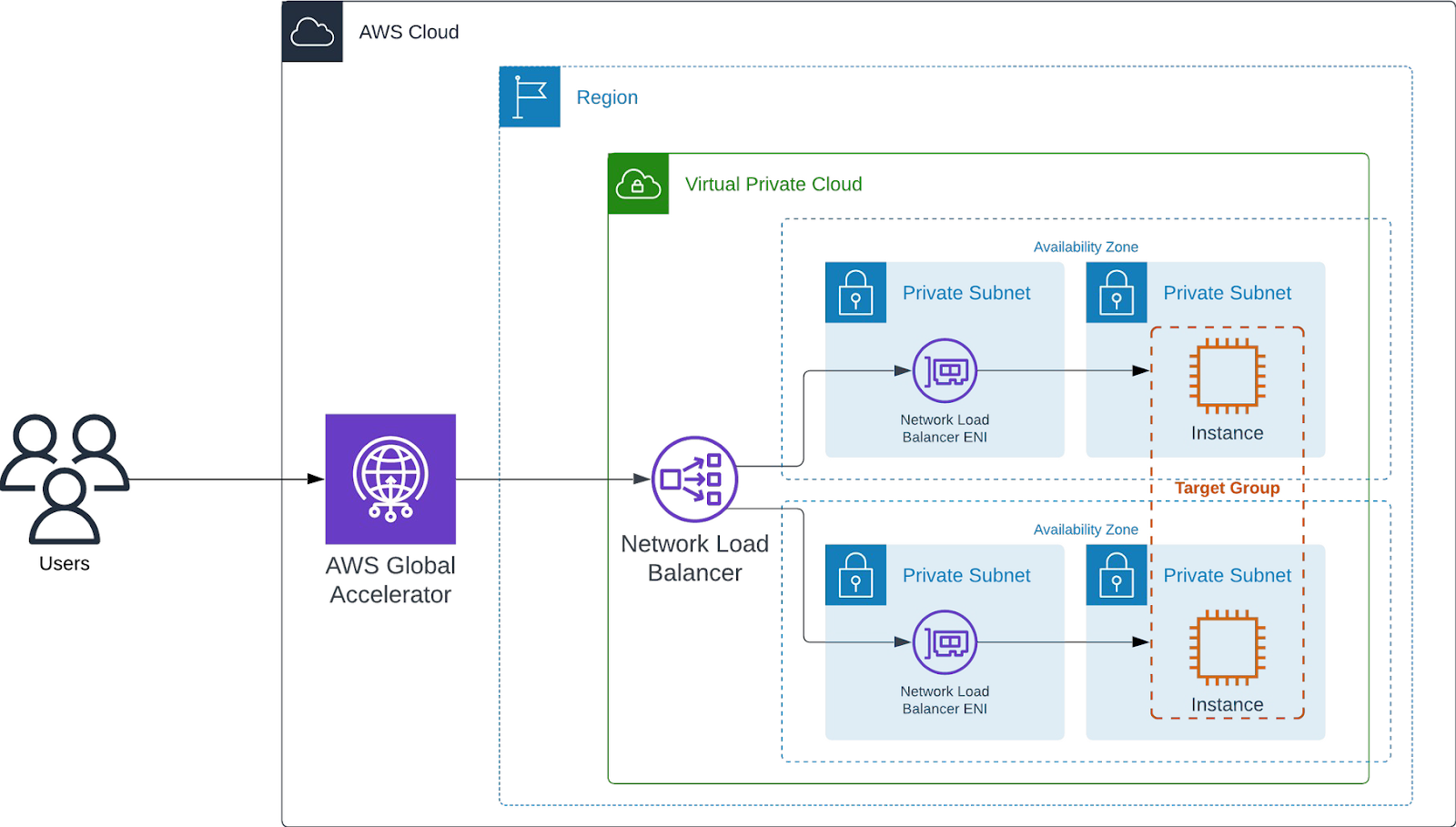 AWS Service Diagram detailed