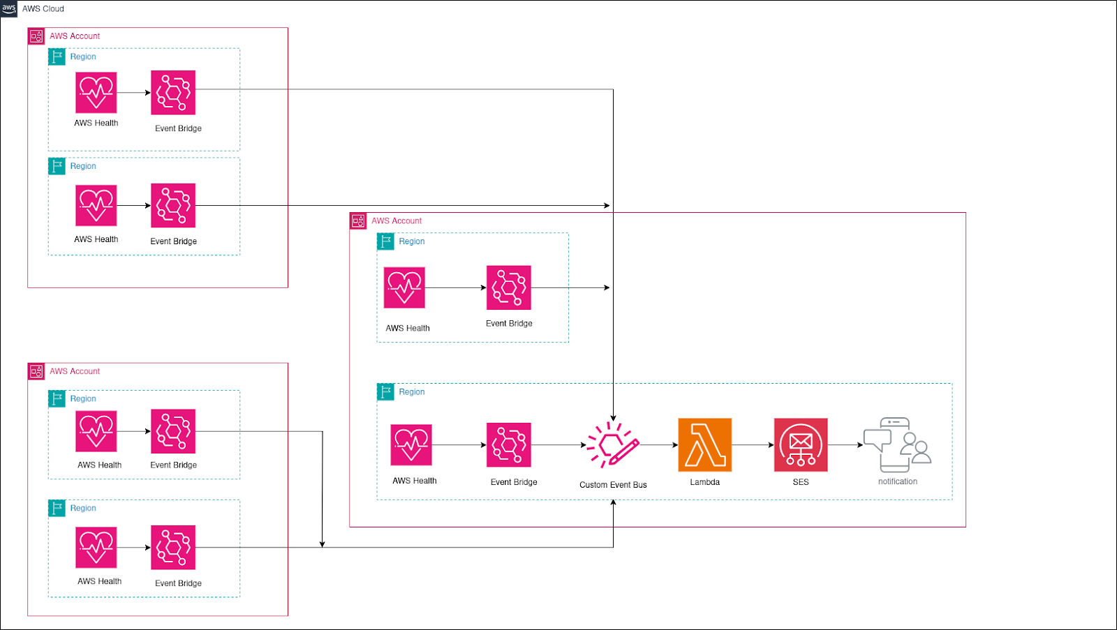 Centralized AWS Health Alerts with EventBridge, Lambda, and SES