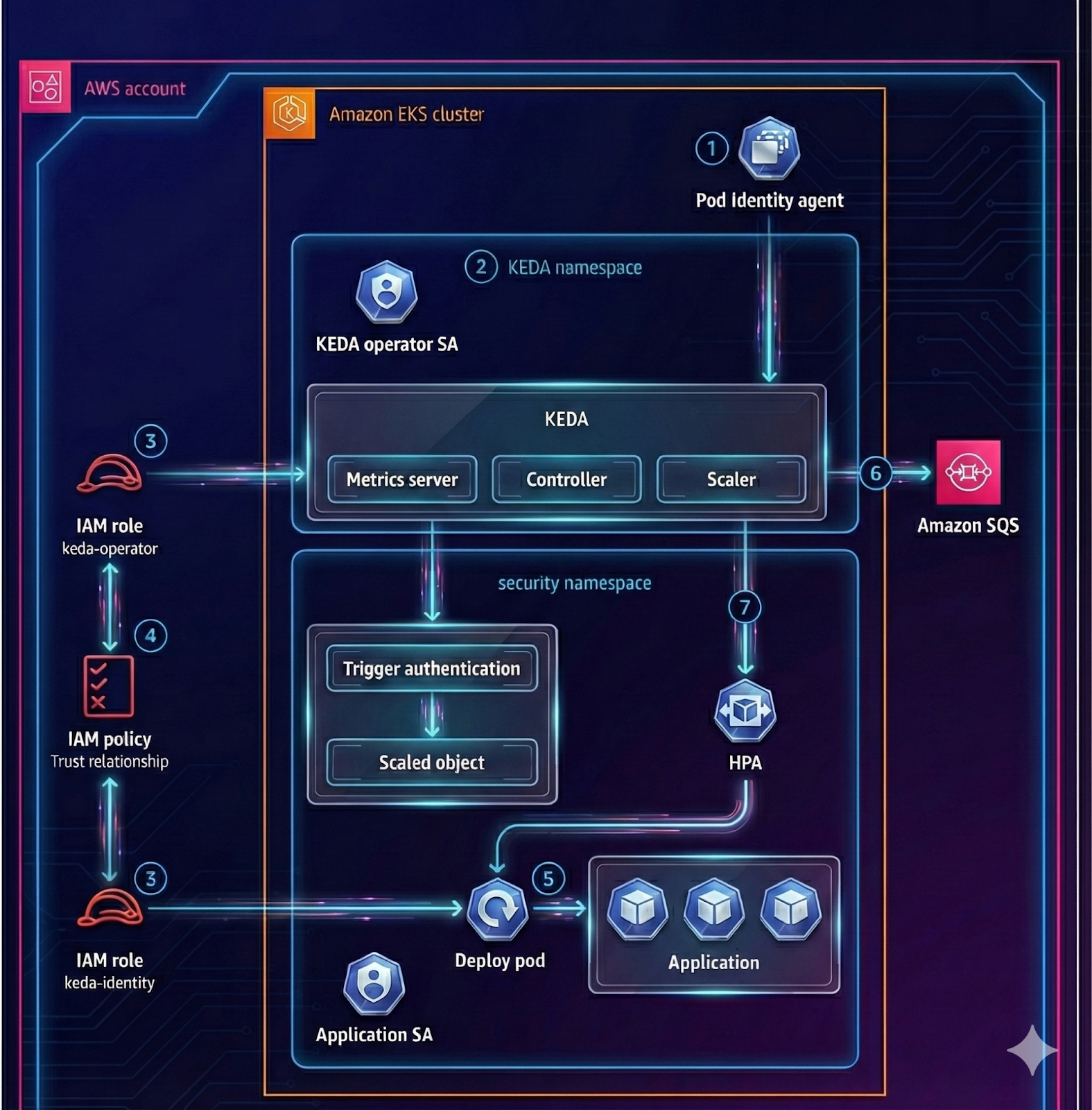 KEDA Scaling via HPA