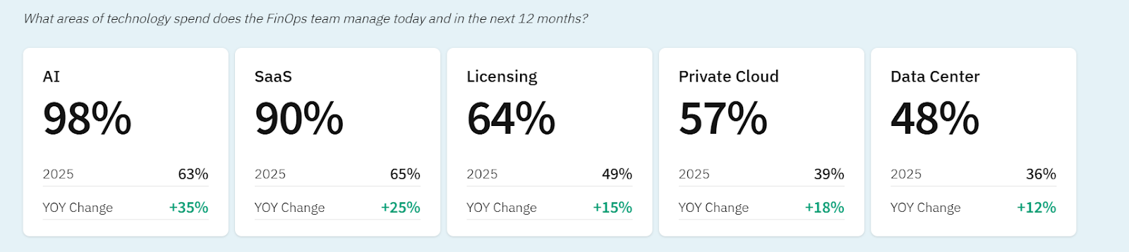 FinOps report statistics
