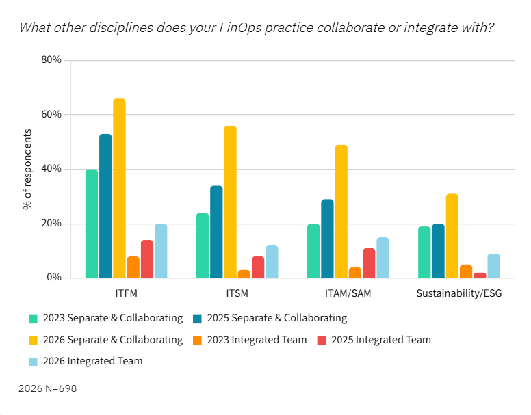 FinOps discipline Bar Graph